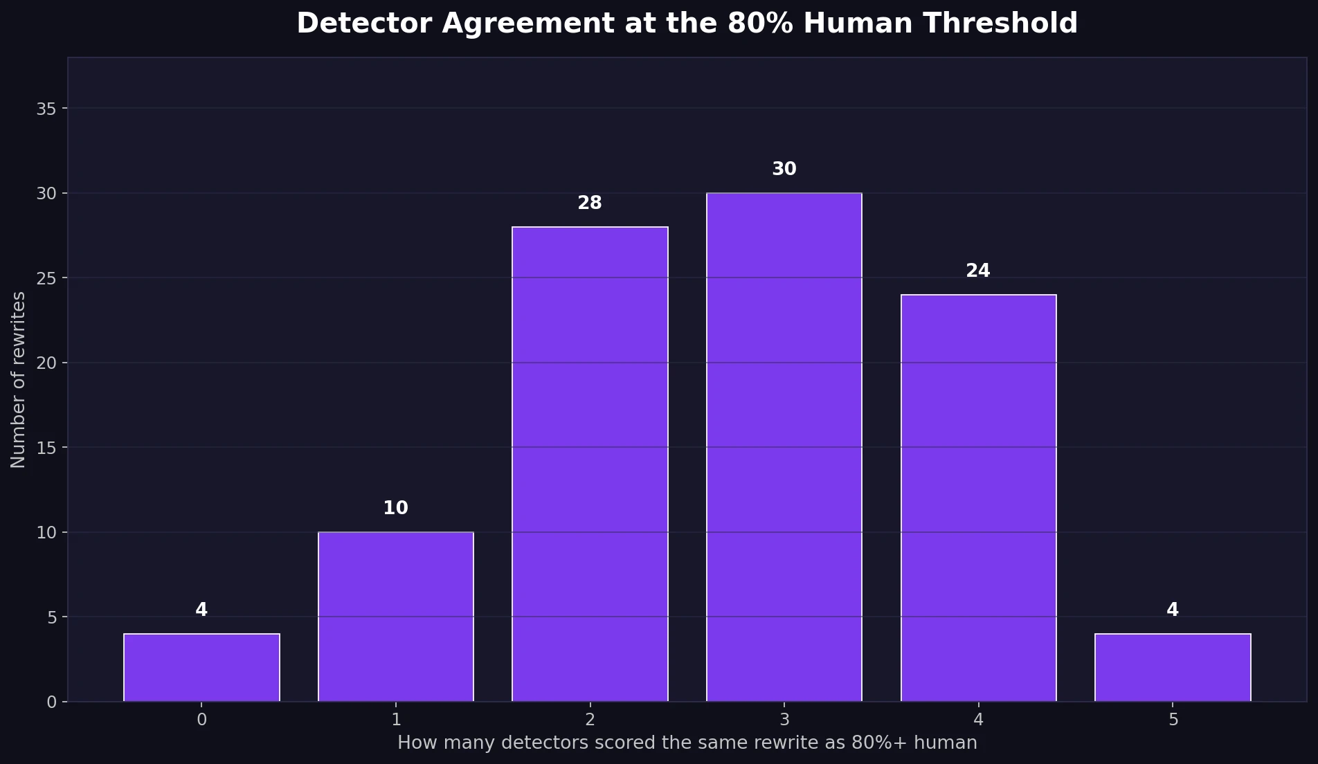 Detector agreement at the 80 percent human threshold for Stealthwriter AI rewrites