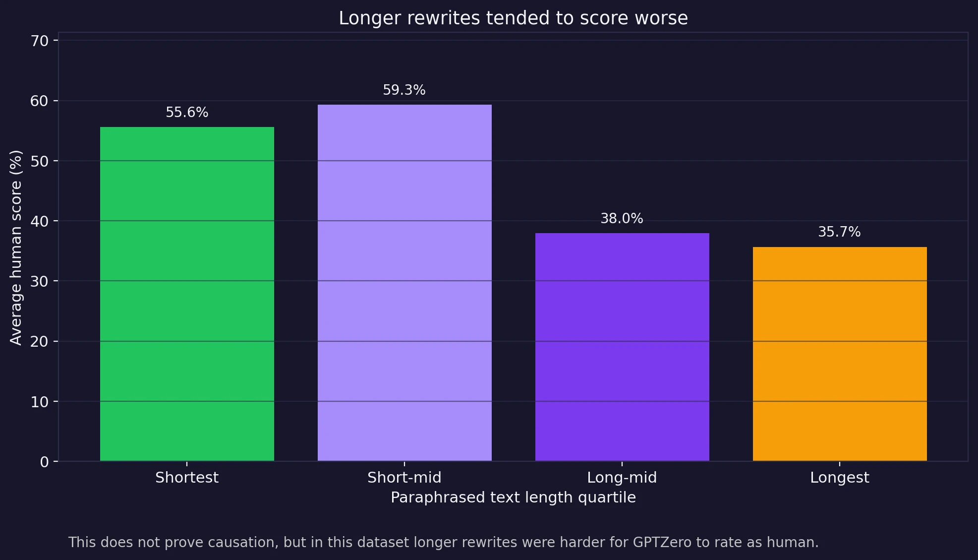 Average GPTZero human score by rewrite length quartile