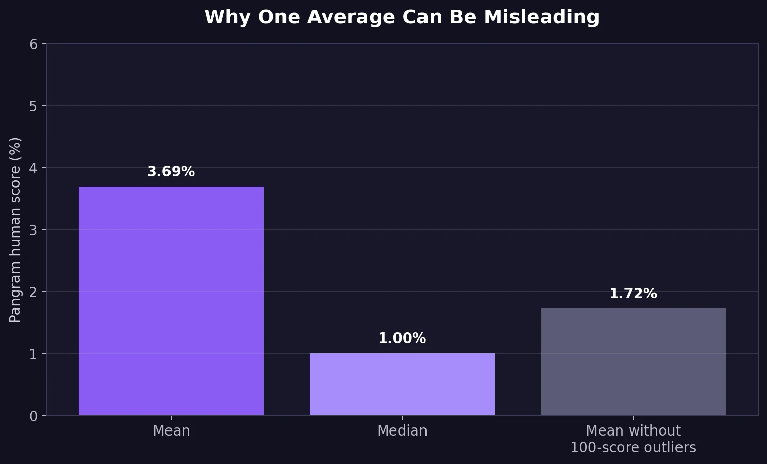 Bar chart comparing the mean, median and mean without 100-score outliers