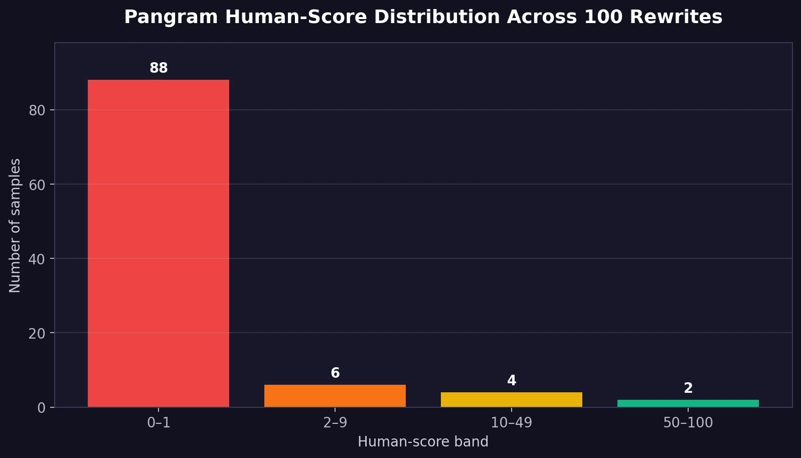 Bar chart showing Pangram human-score bands for 100 StealthWriter rewrites
