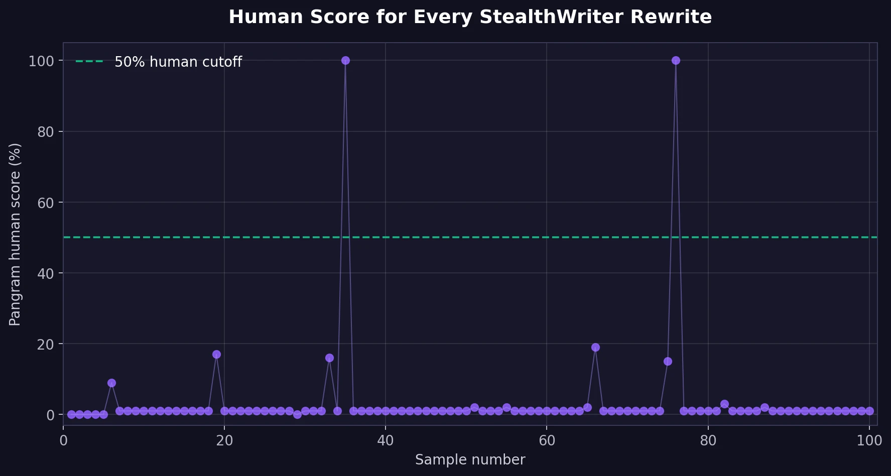 Scatter graph of Pangram human score for each of the 100 StealthWriter samples