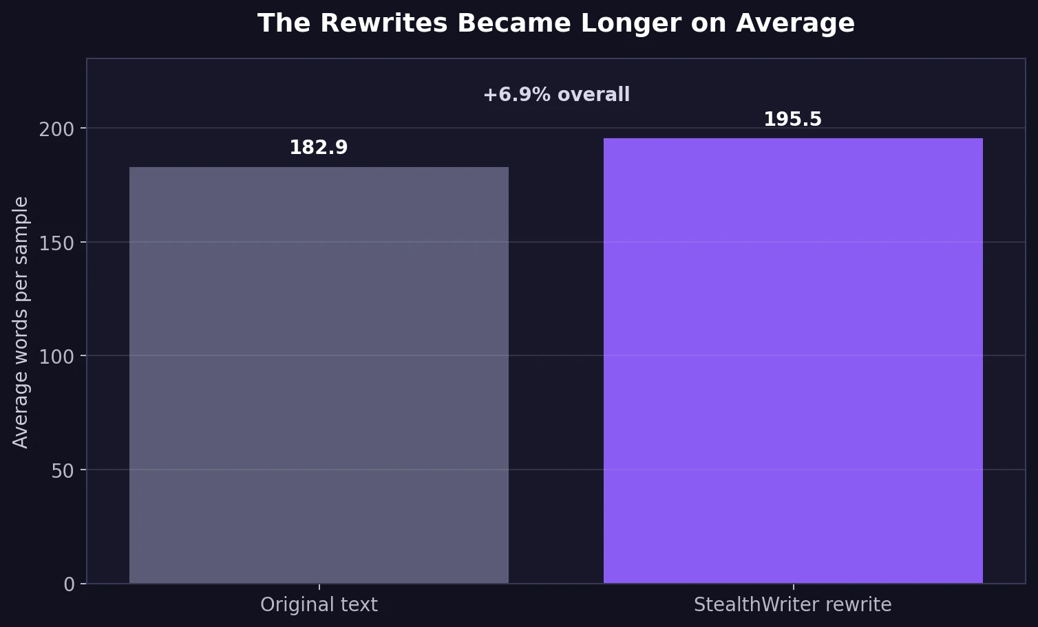 Bar chart comparing average word count before and after StealthWriter rewriting
