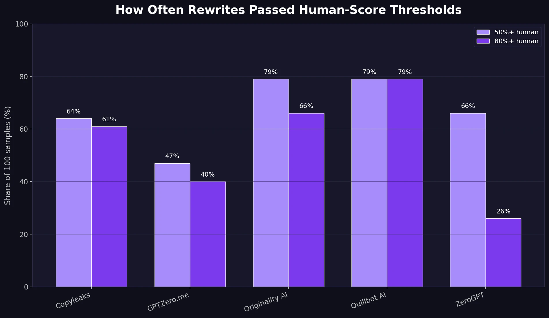 Pass rate thresholds for Stealthwriter AI rewrites across AI detectors