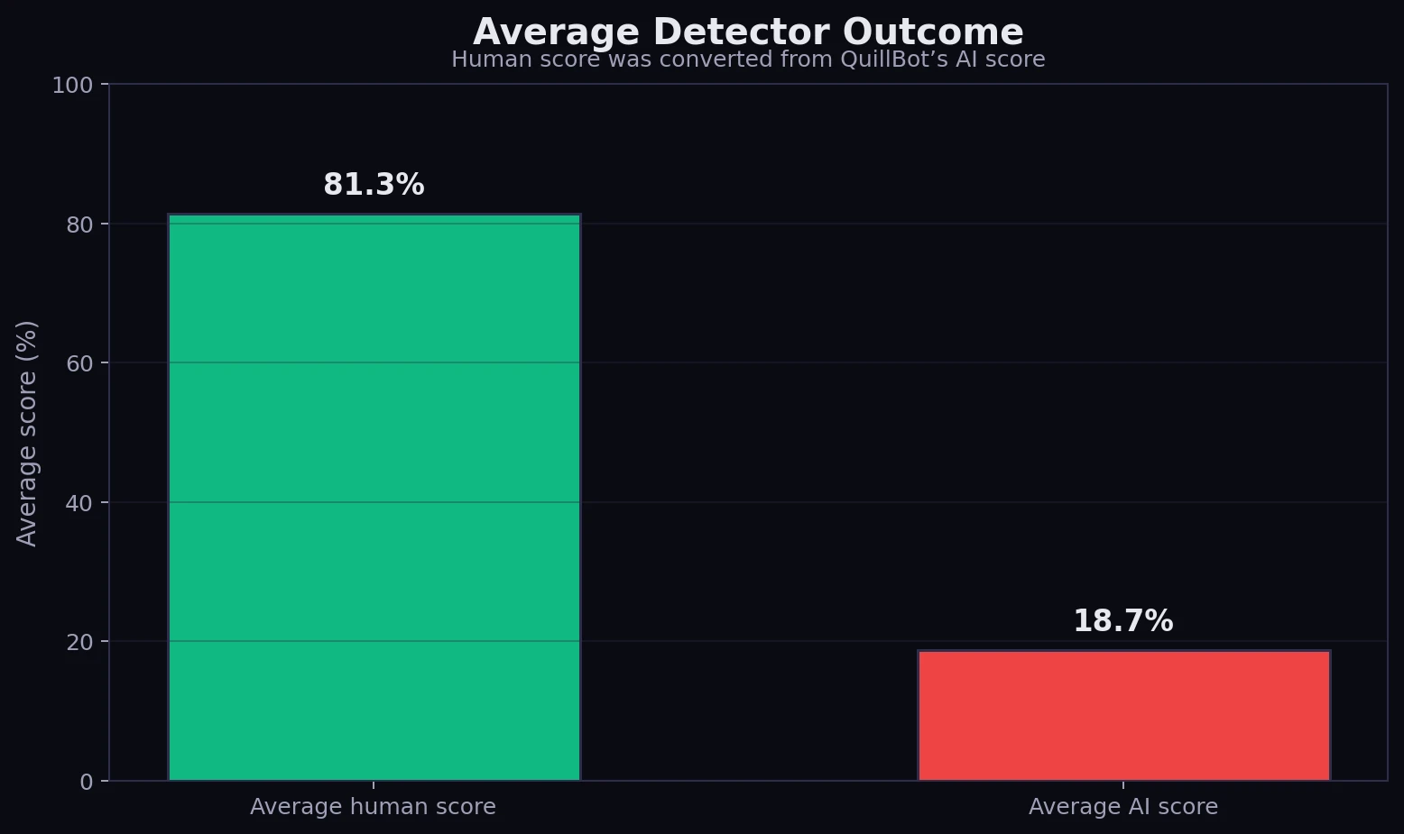 Average human score and average AI score from QuillBot after Stealthwriter rewriting