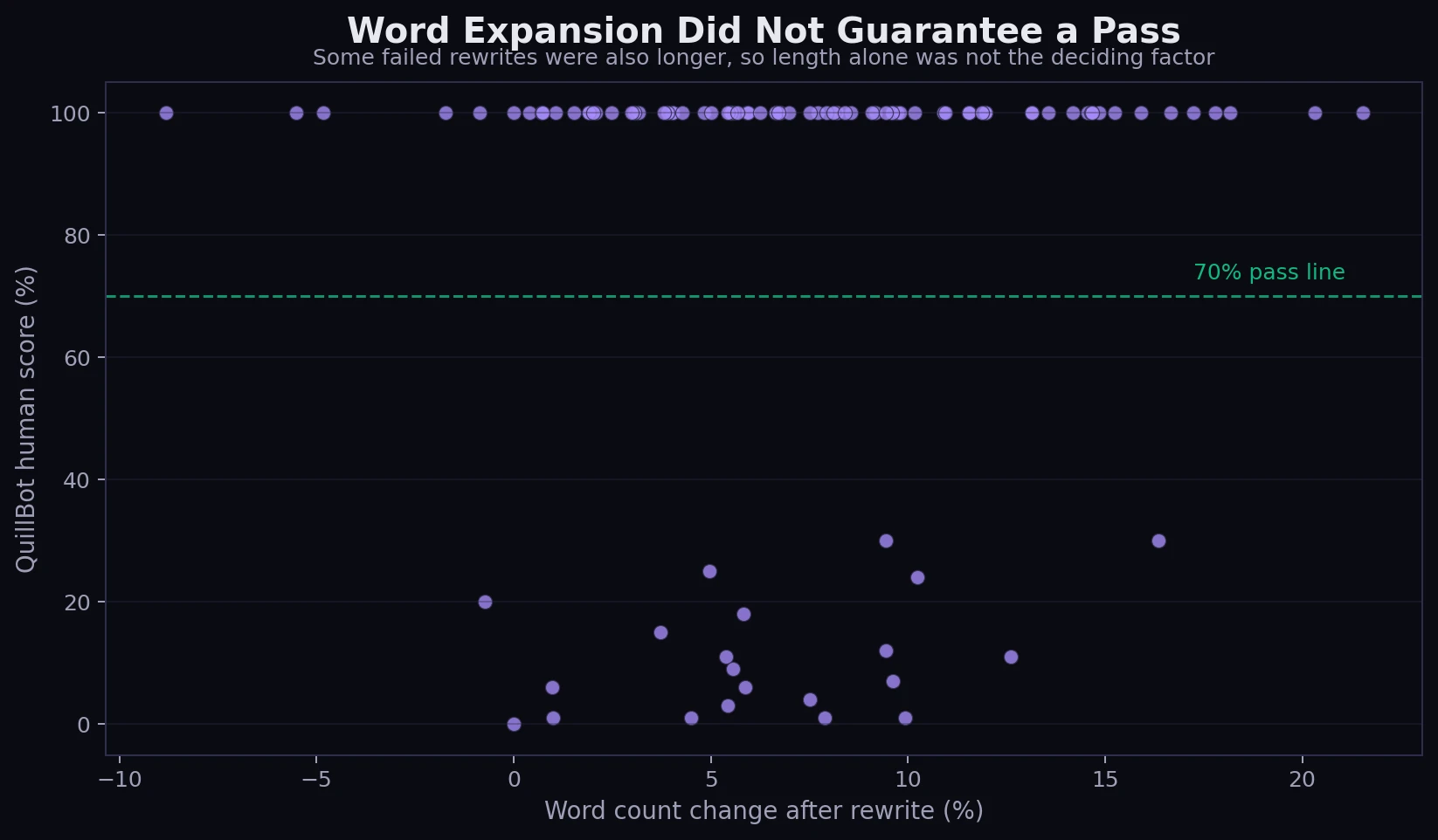 Scatter plot comparing word count change to QuillBot human score