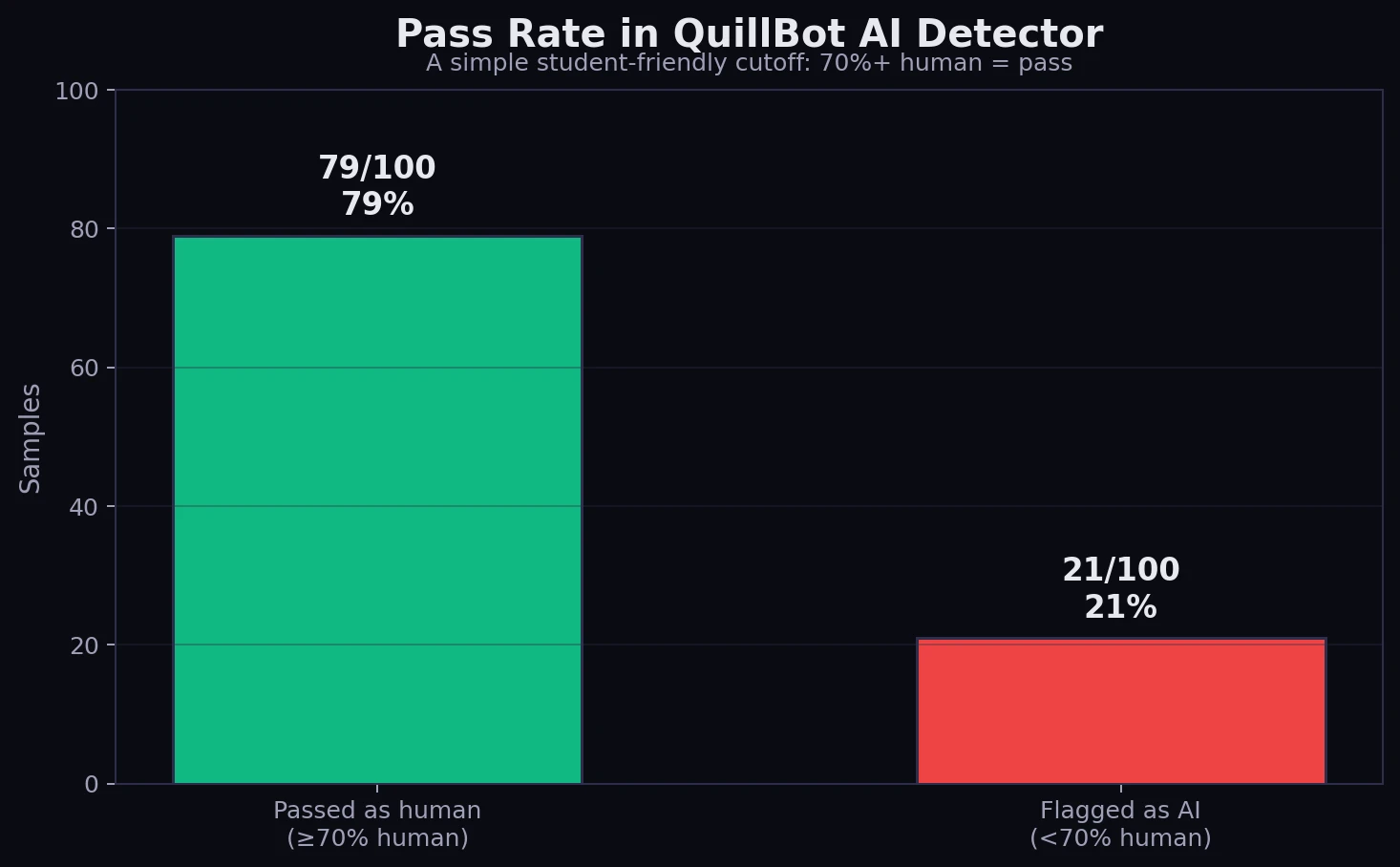 Pass and fail rate chart for Stealthwriter rewrites in QuillBot AI Detector