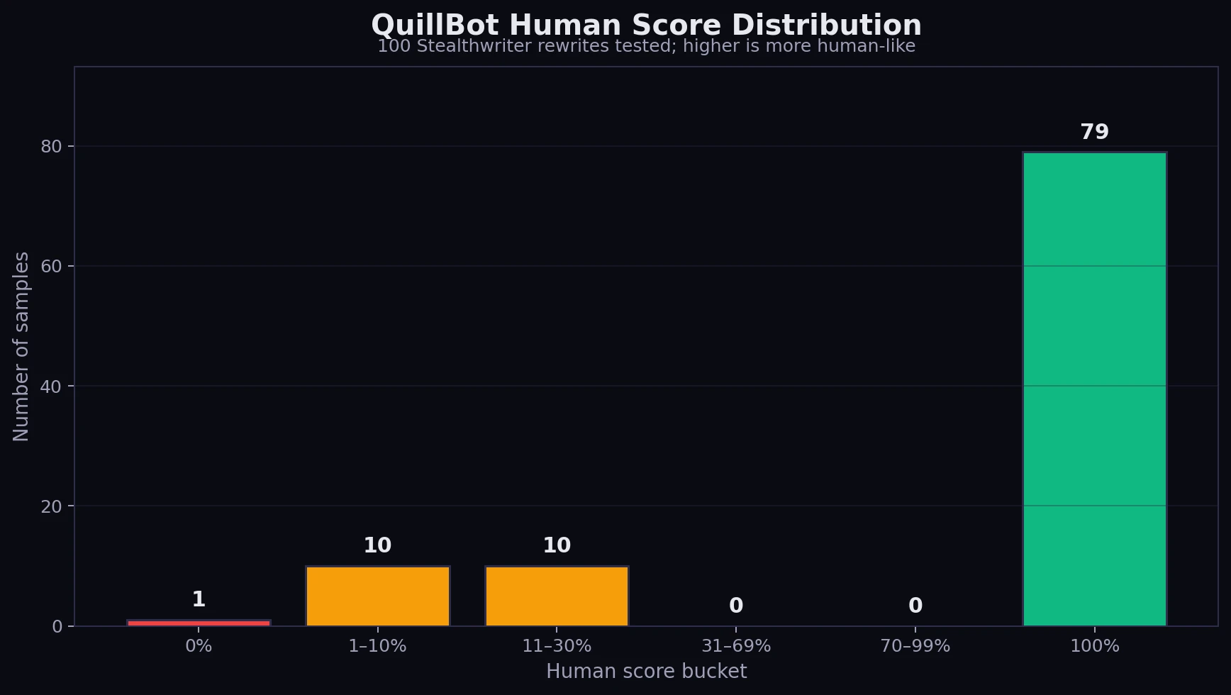 Distribution of QuillBot human scores for 100 Stealthwriter rewrites