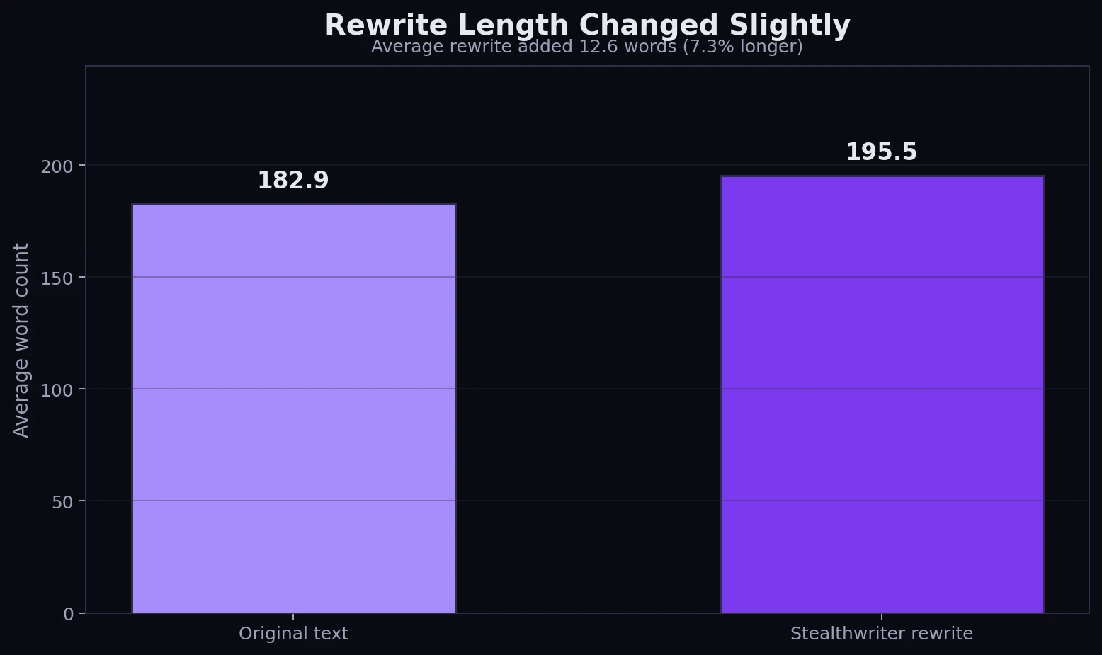 Average word count before and after Stealthwriter rewriting