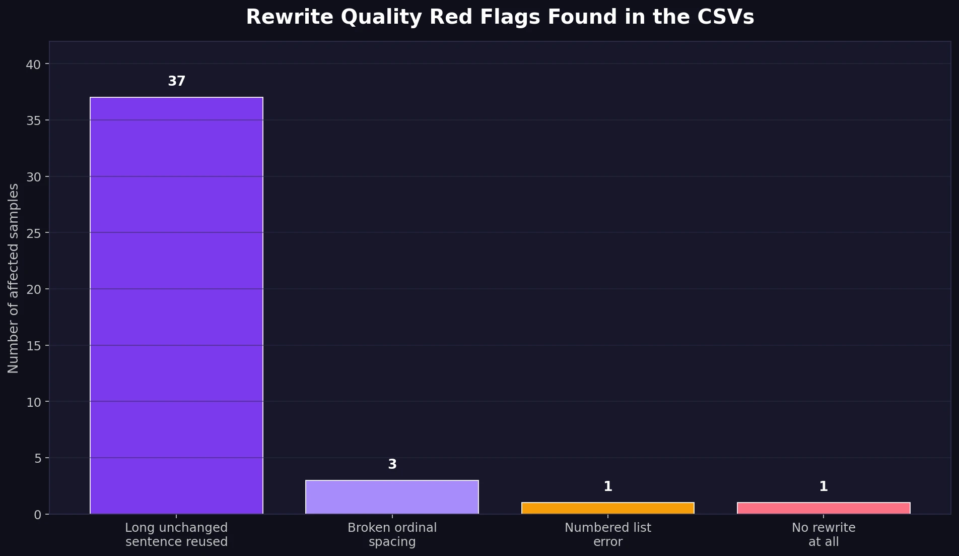 Rewrite quality red flags found in 100 Stealthwriter AI outputs