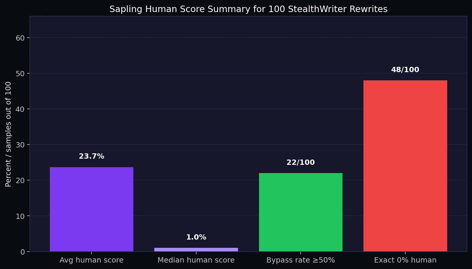 Summary chart of Sapling human scores for 100 StealthWriter AI rewrites