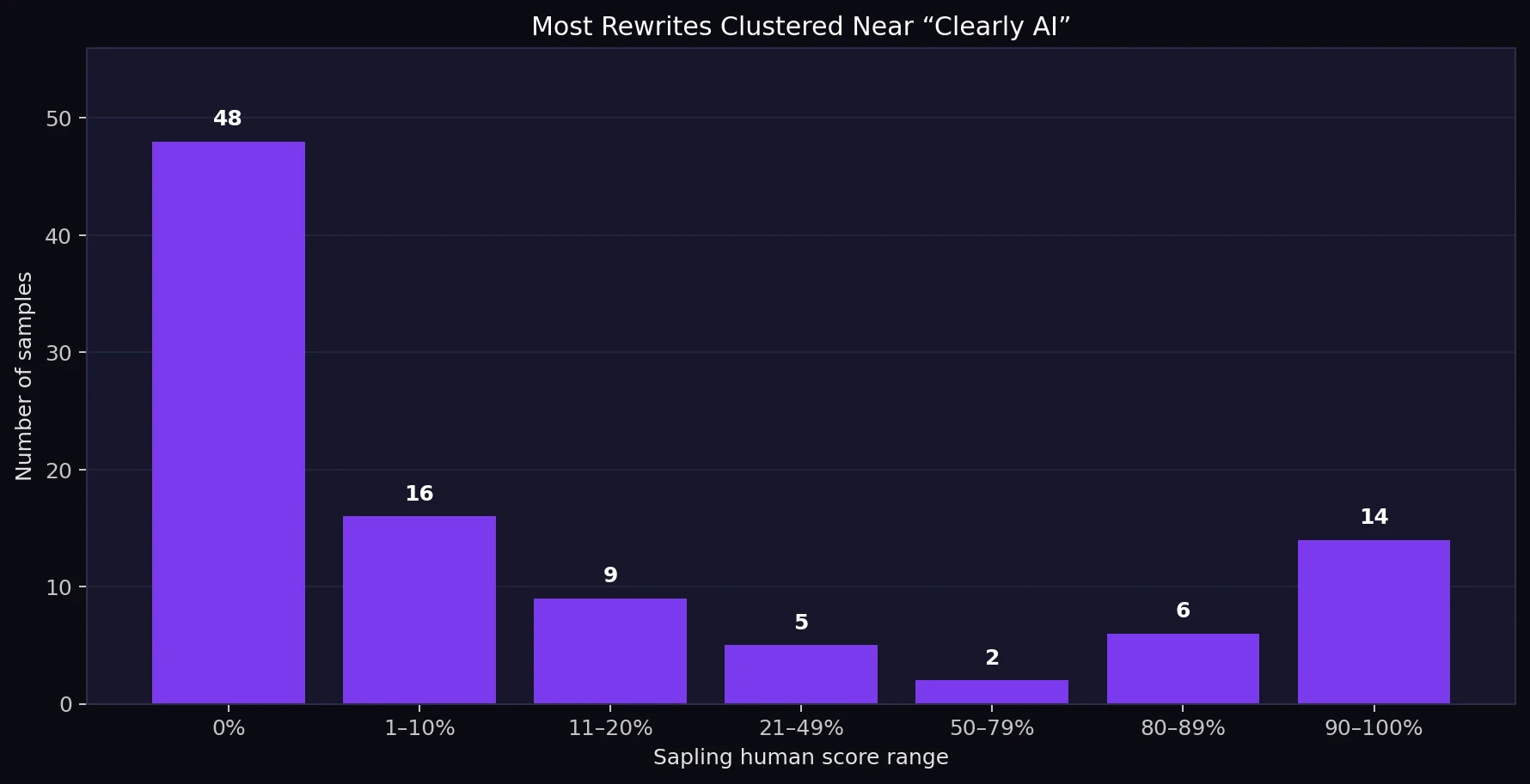 Distribution chart showing Sapling human score ranges after StealthWriter rewriting