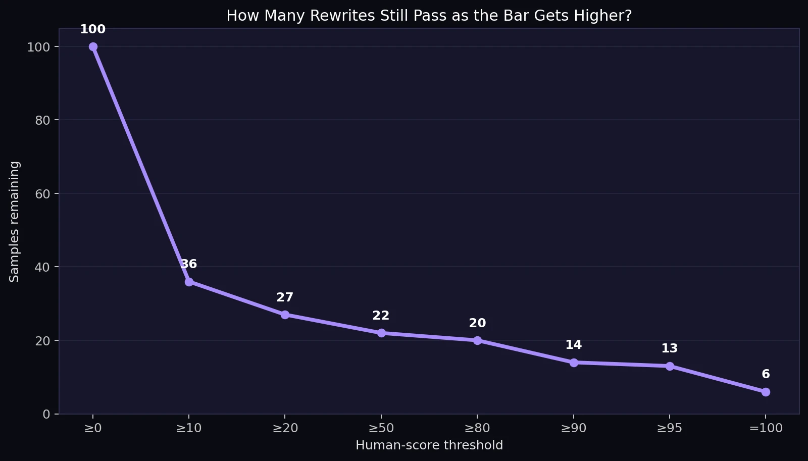 Line chart showing how many StealthWriter rewrites pass different Sapling human-score thresholds