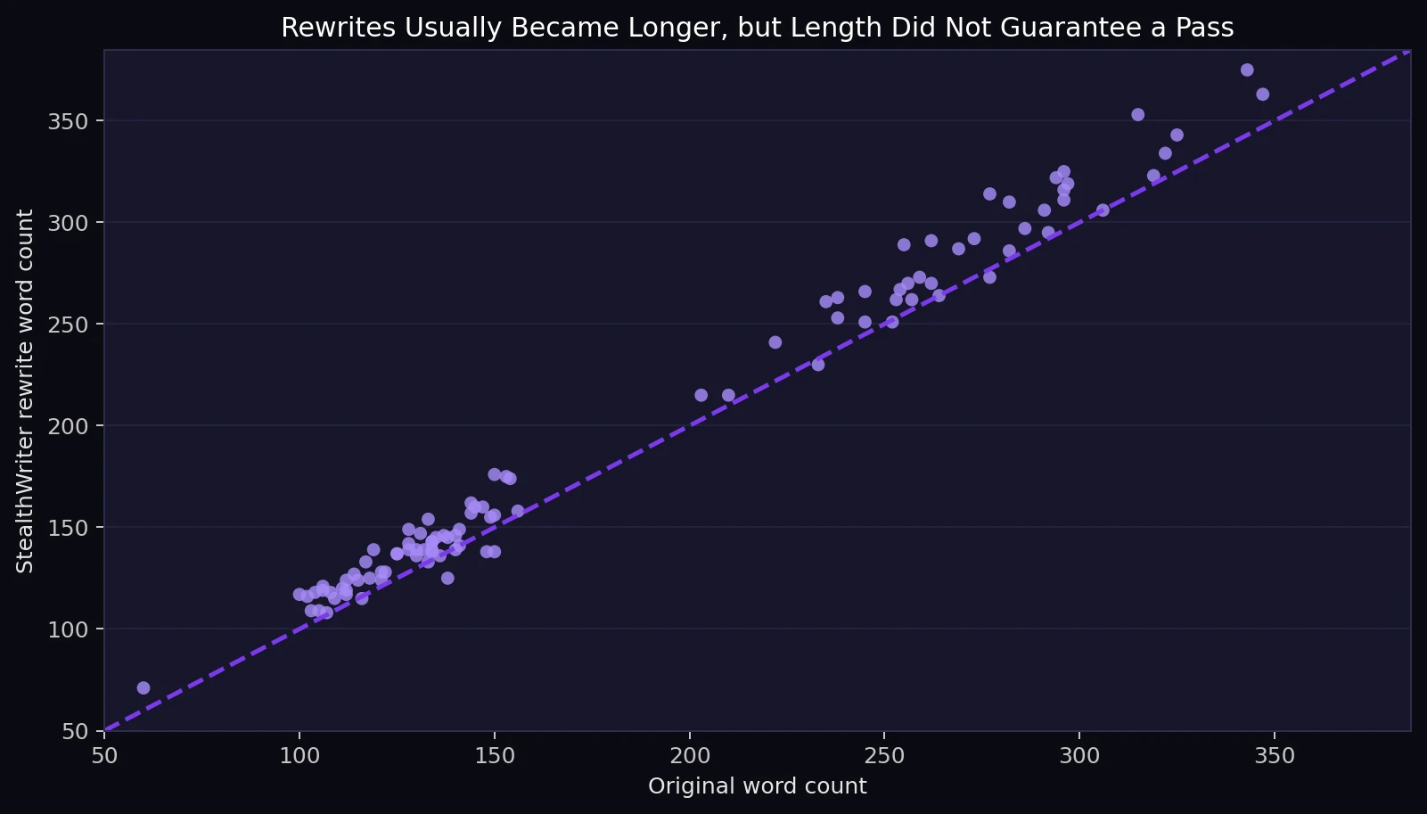 Scatter chart comparing original word count and StealthWriter rewrite word count