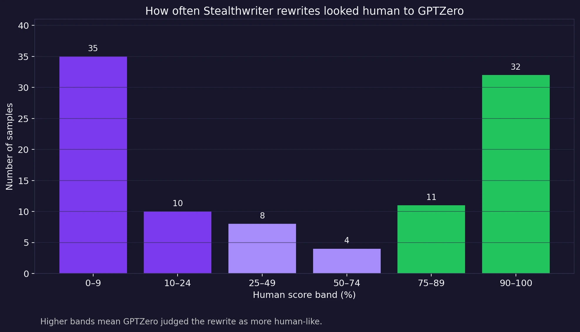 Distribution of GPTZero human scores across 100 Stealthwriter rewrites