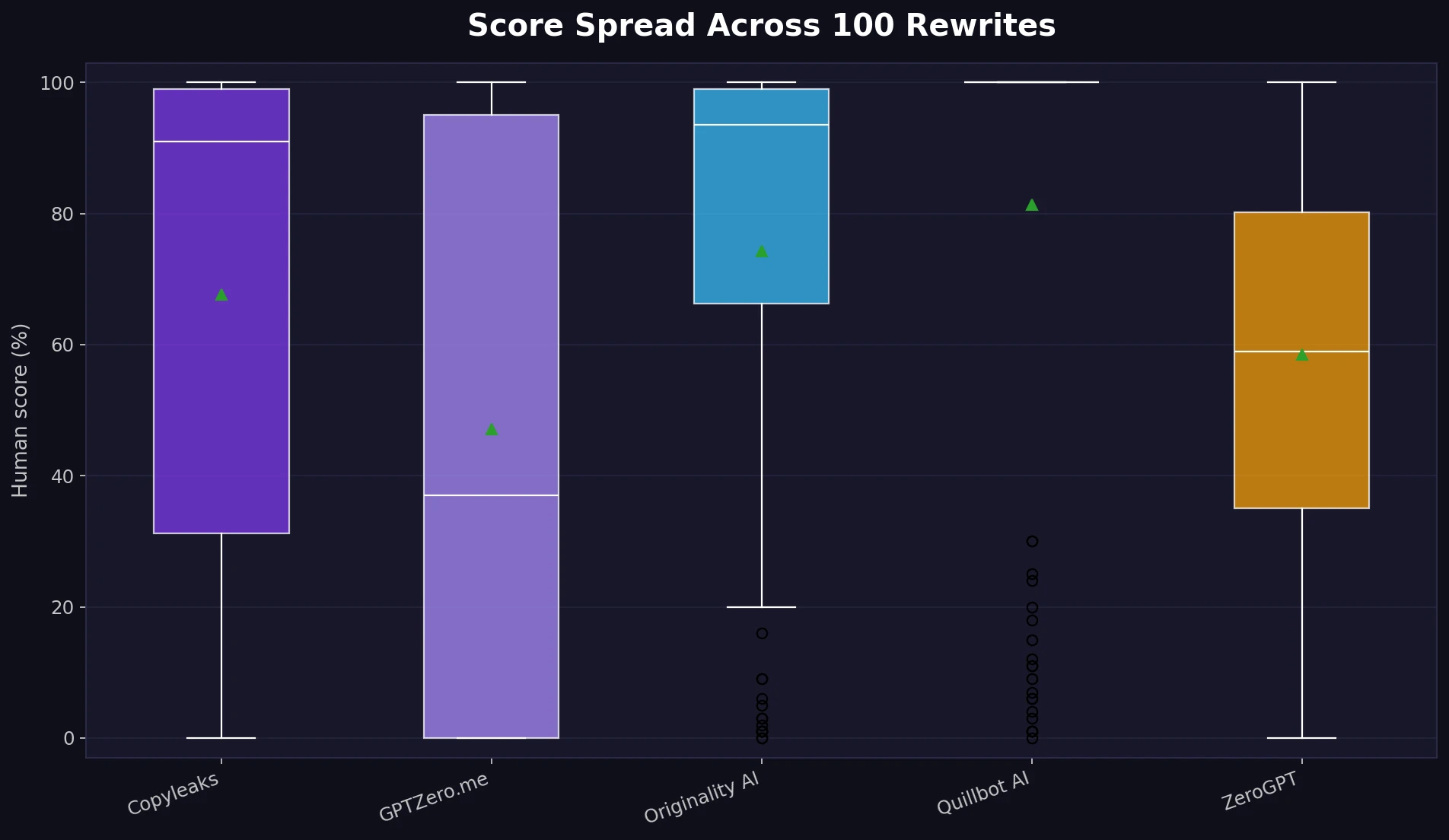 Score spread by detector for 100 Stealthwriter AI rewritten samples