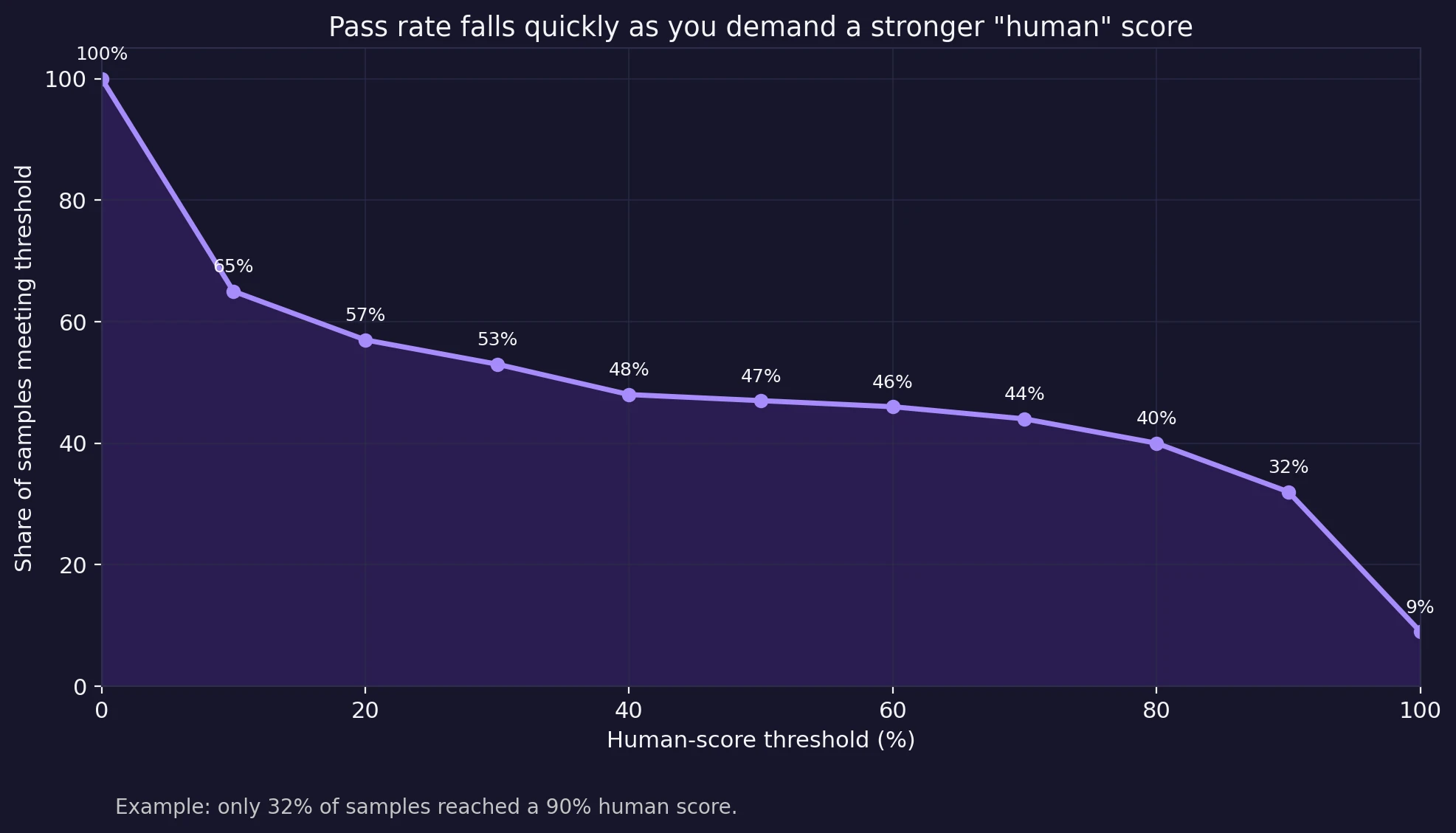 Threshold pass rate chart for GPTZero human scores