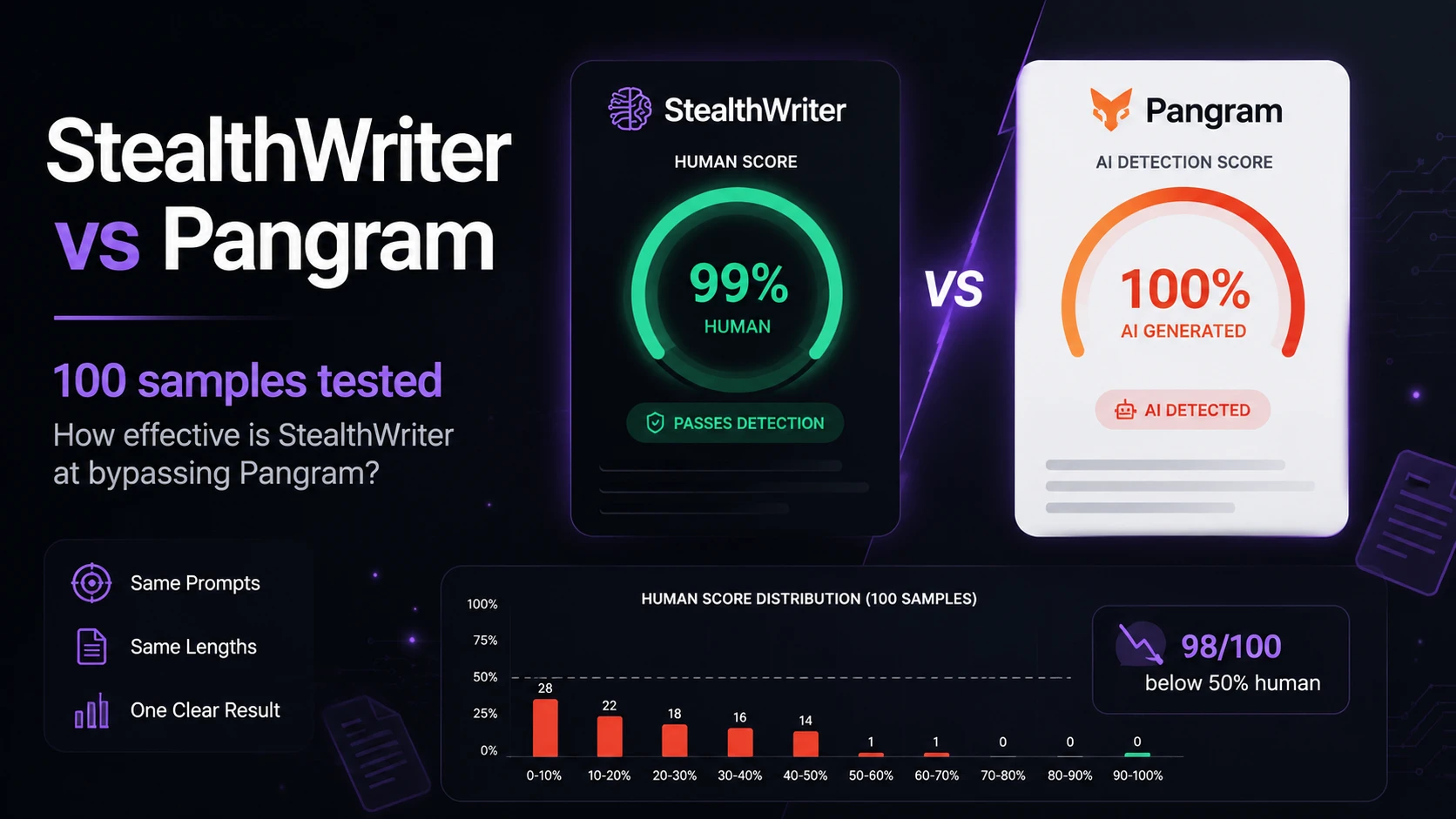 StealthWriter vs Pangram: Can a "Humanized" Rewrite Really Escape Detection?