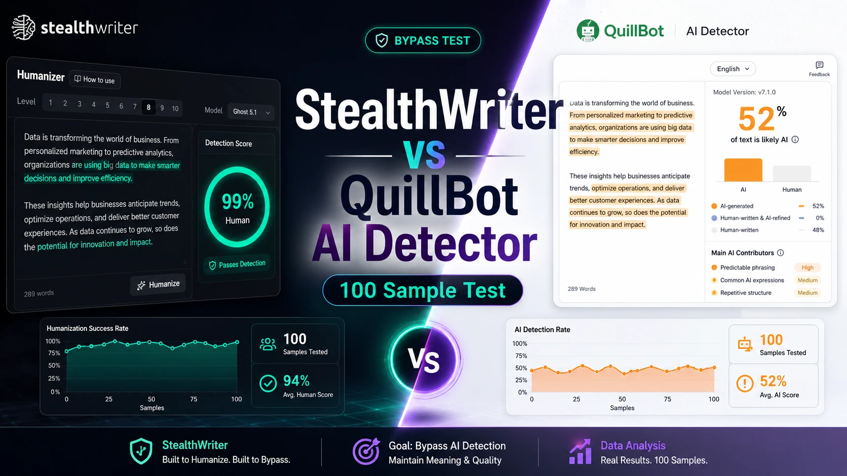 Can Stealthwriter AI Beat QuillBot's AI Detector? We Tested 100 Rewrites