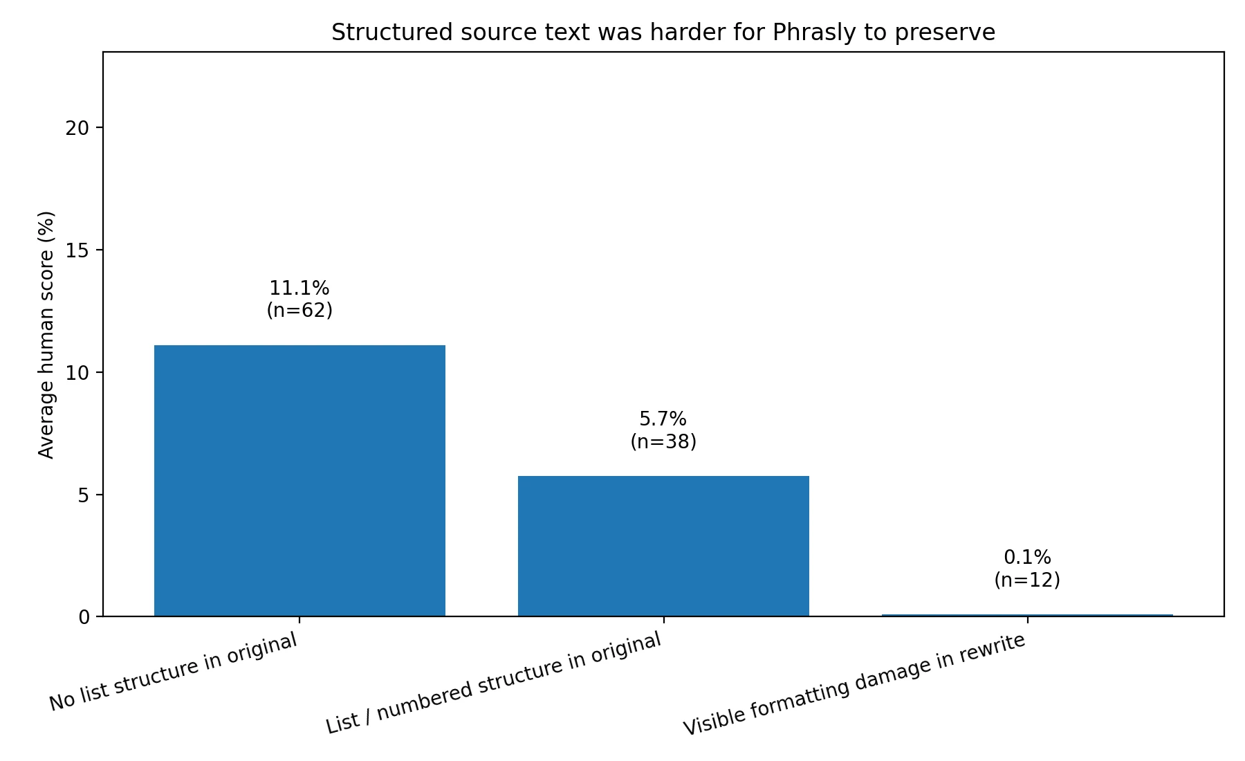 Bar chart comparing scores for plain text, list-based text, and rewrites with visible formatting damage