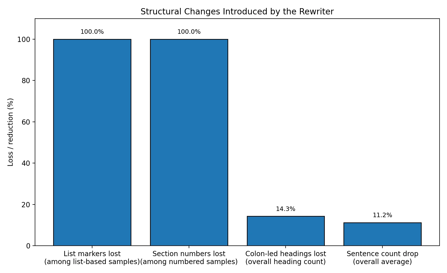 Bar chart showing list marker loss, section number loss, heading loss and sentence reduction after rewriting
