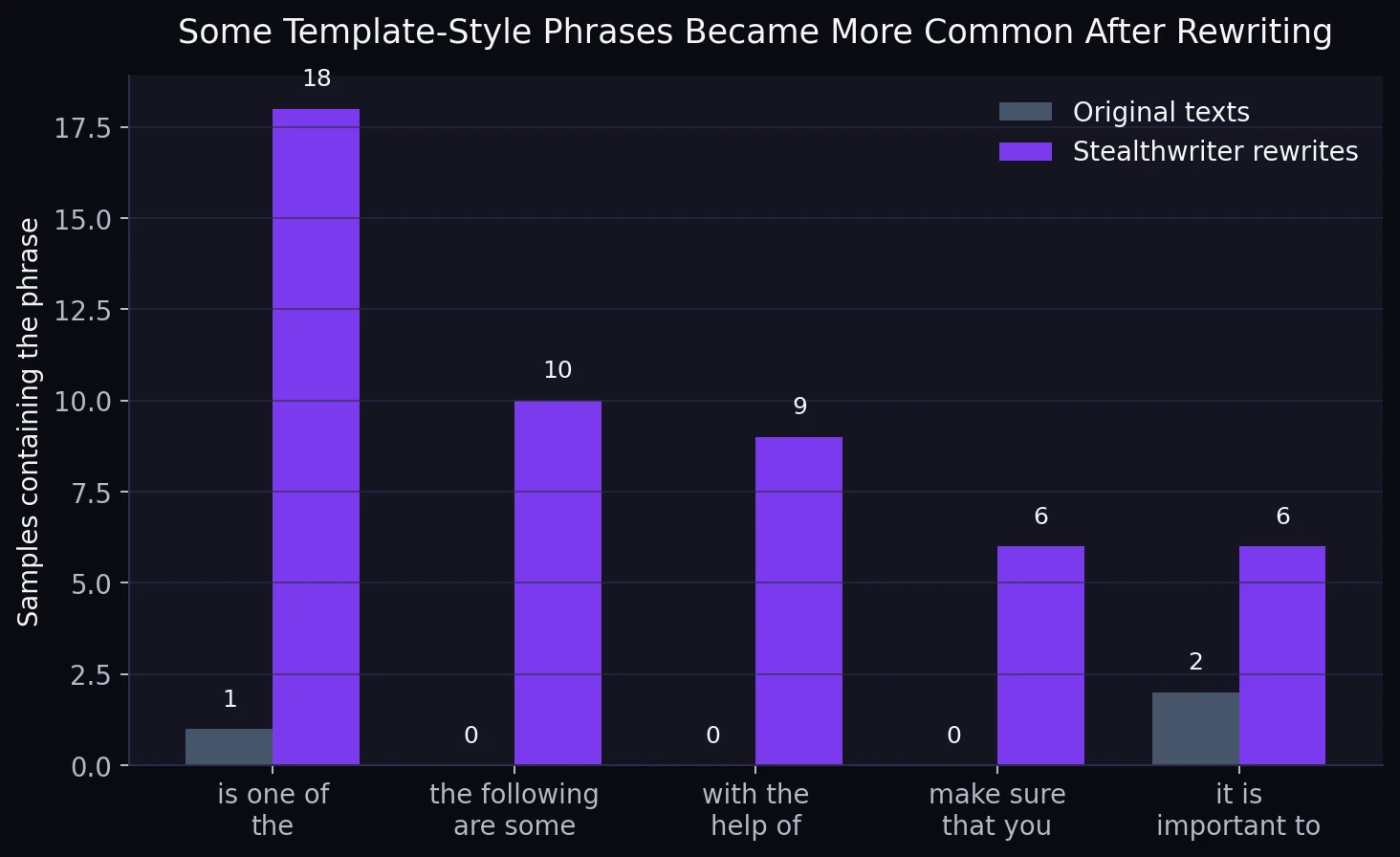 Side-by-side bar chart comparing repeated template-style phrases in original texts and Stealthwriter rewrites