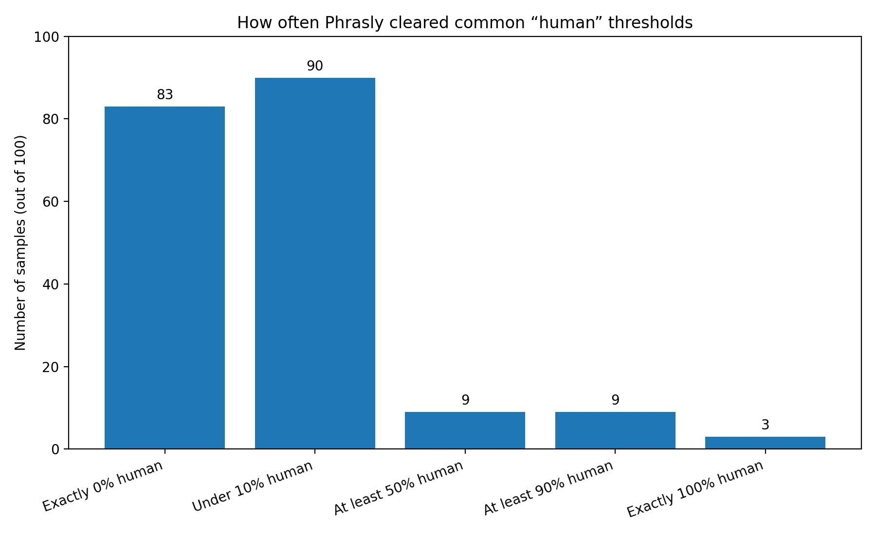 Bar chart showing how many rewrites reached different human-score thresholds