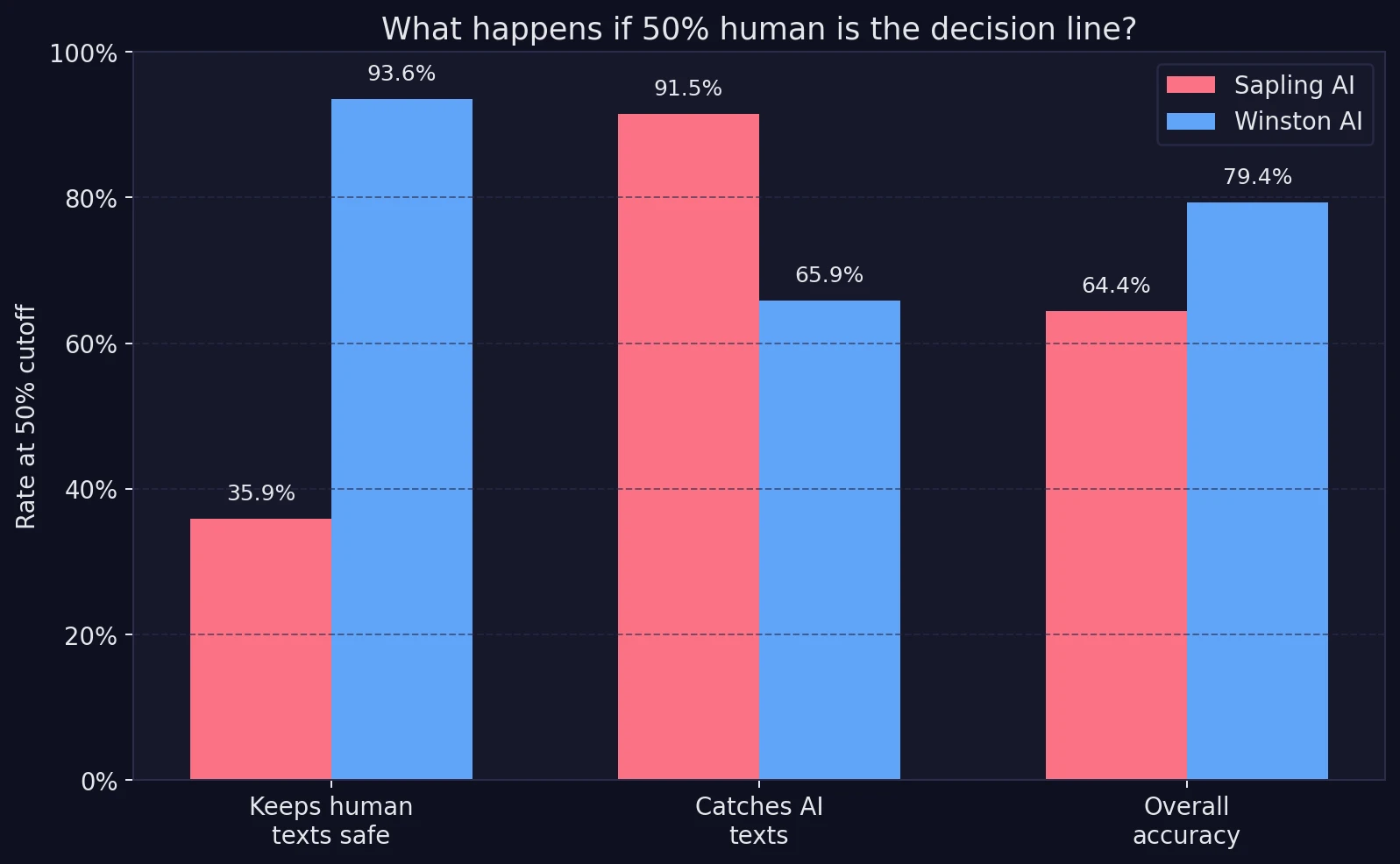 Grouped bar chart showing how often Sapling AI and Winston AI protect human texts, catch AI texts, and achieve overall accuracy