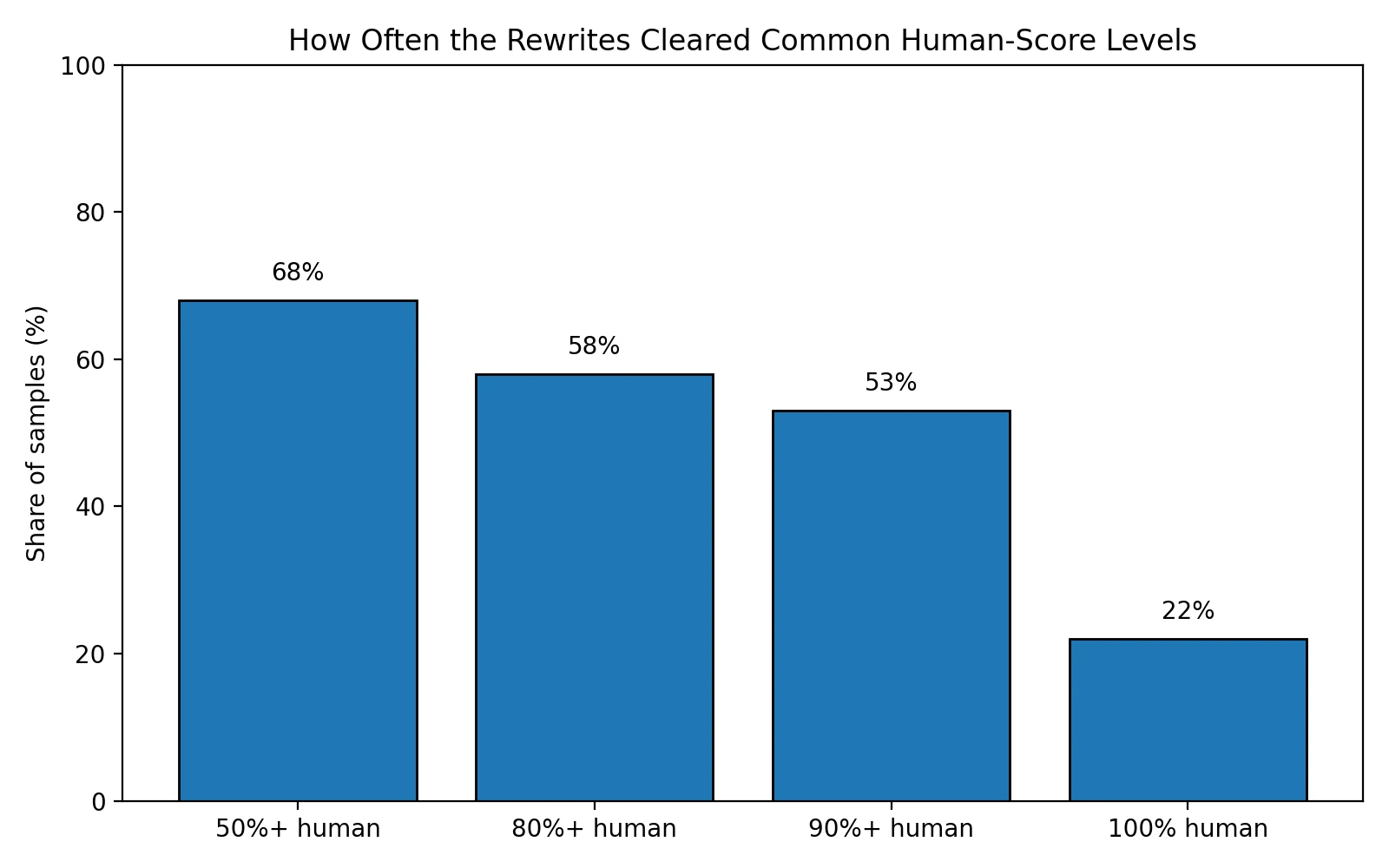 Bar chart showing how many samples reached 50 percent, 80 percent, 90 percent and 100 percent human scores