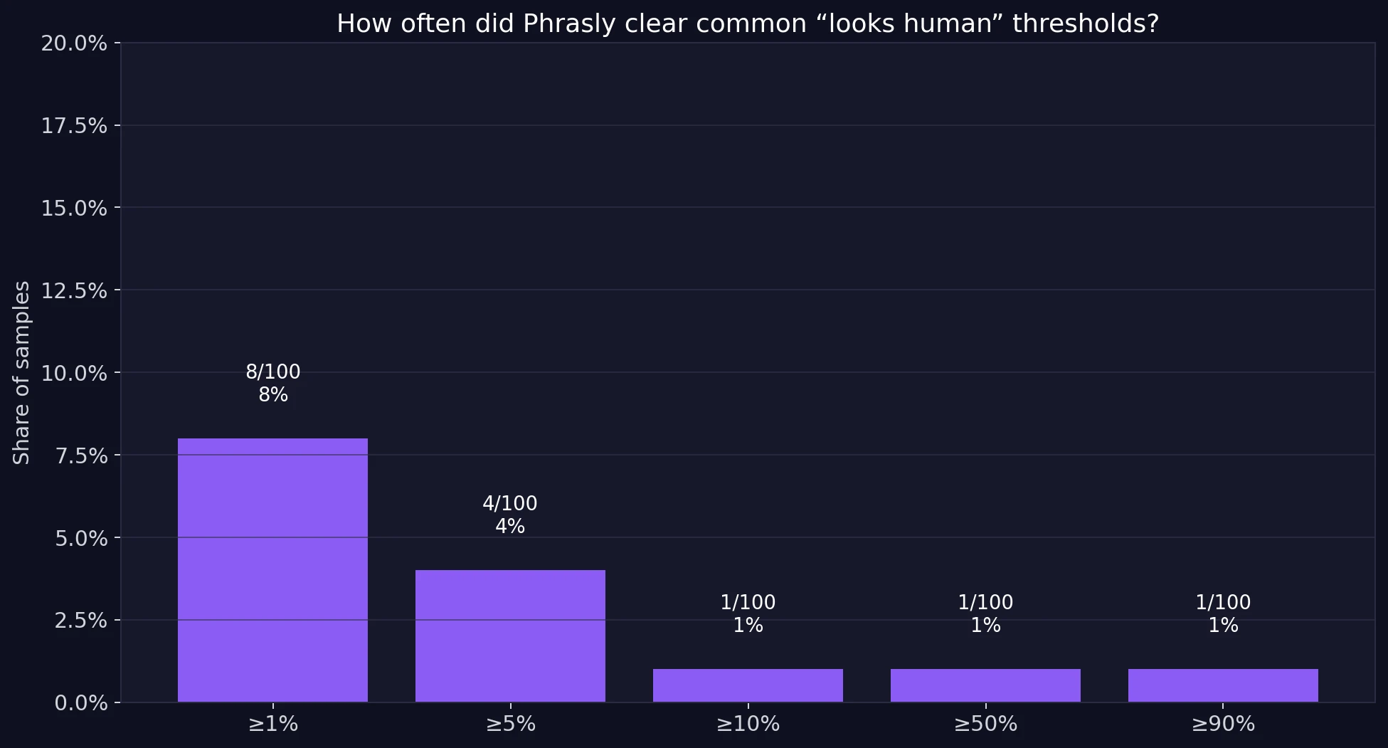 Threshold pass rate chart for Phrasly outputs checked by Sapling
