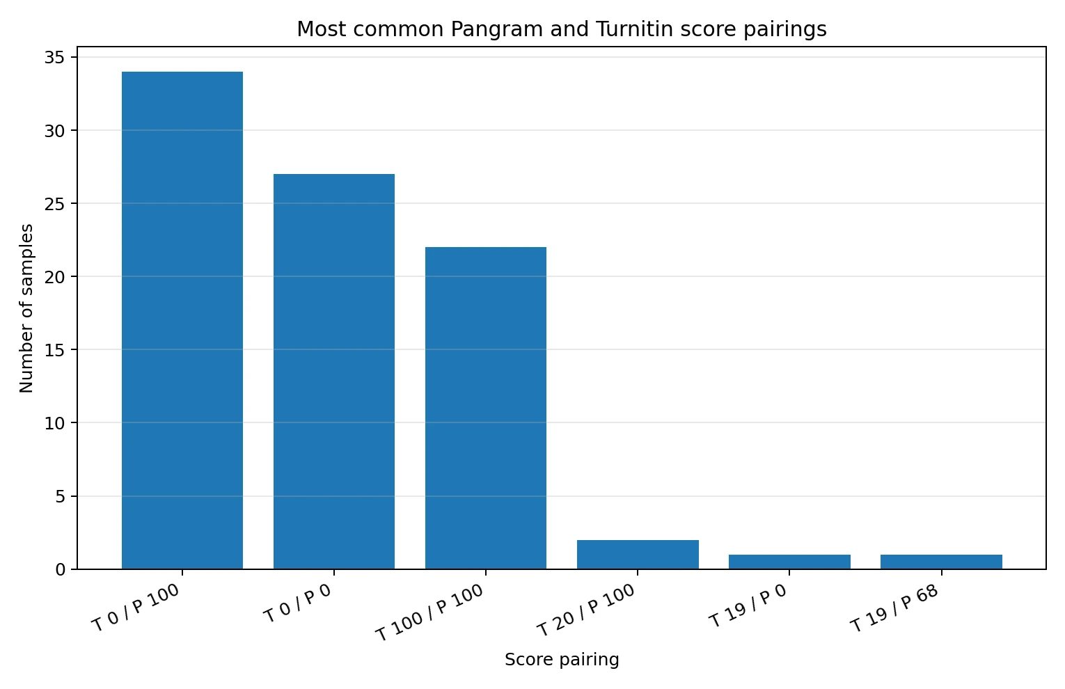 Bar chart of the most common score pairings between Pangram and Turnitin