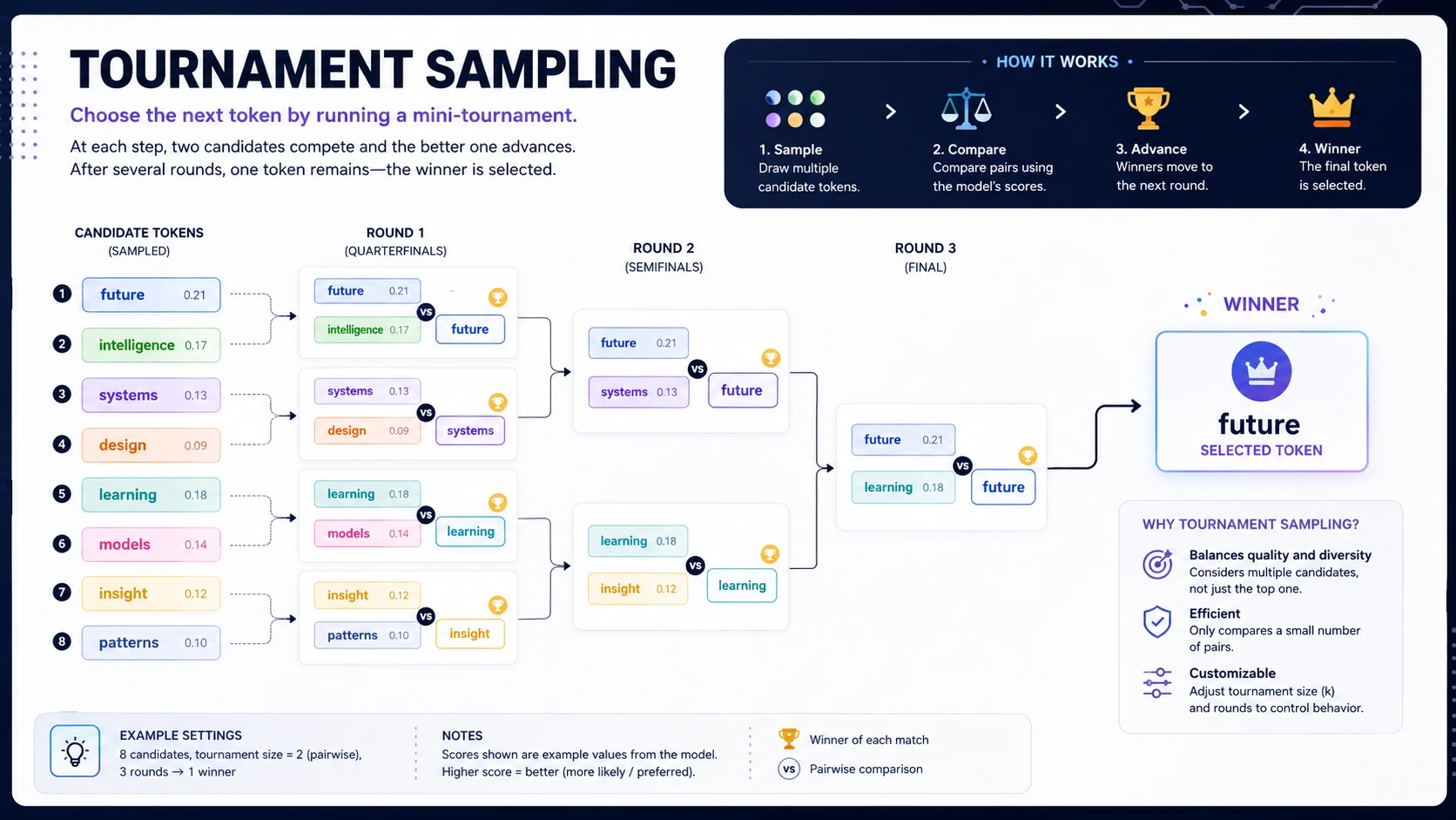 tournament-sampling