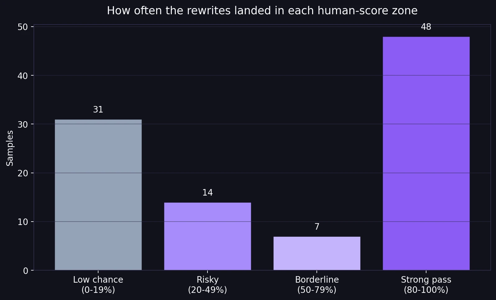 Bar chart showing low, risky, borderline, and strong Turnitin human-score zones