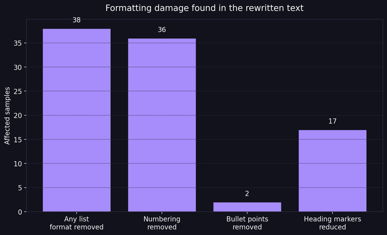 Formatting damage in BypassGPT rewrites including lost lists and reduced heading markers