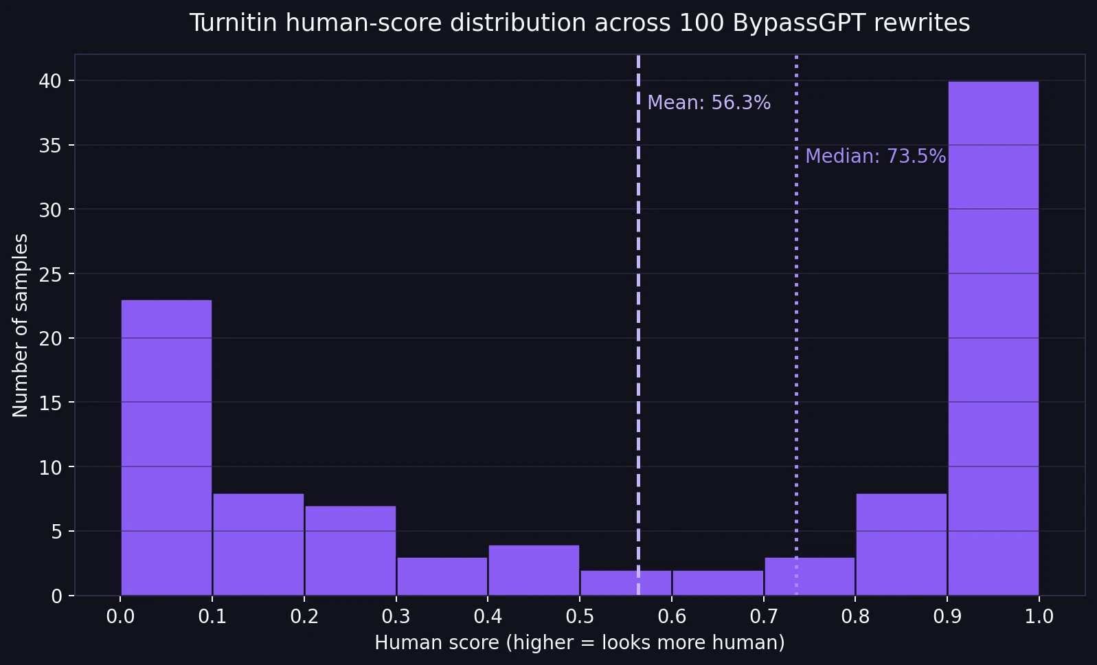 Distribution of Turnitin human scores across 100 BypassGPT rewrites