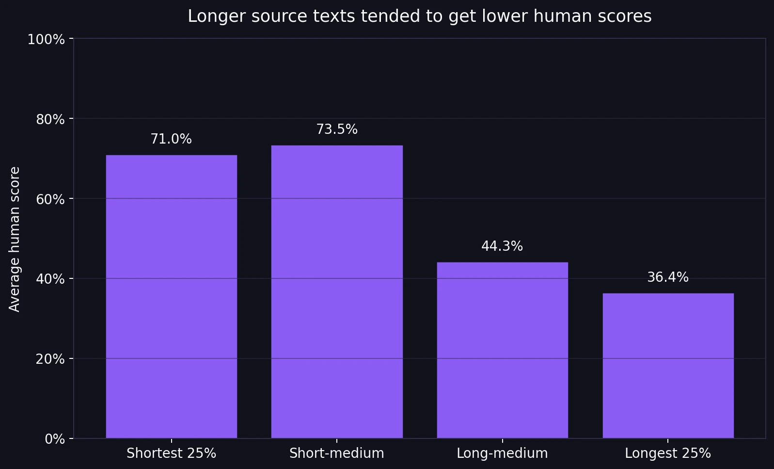 Average human score by source text length quartile