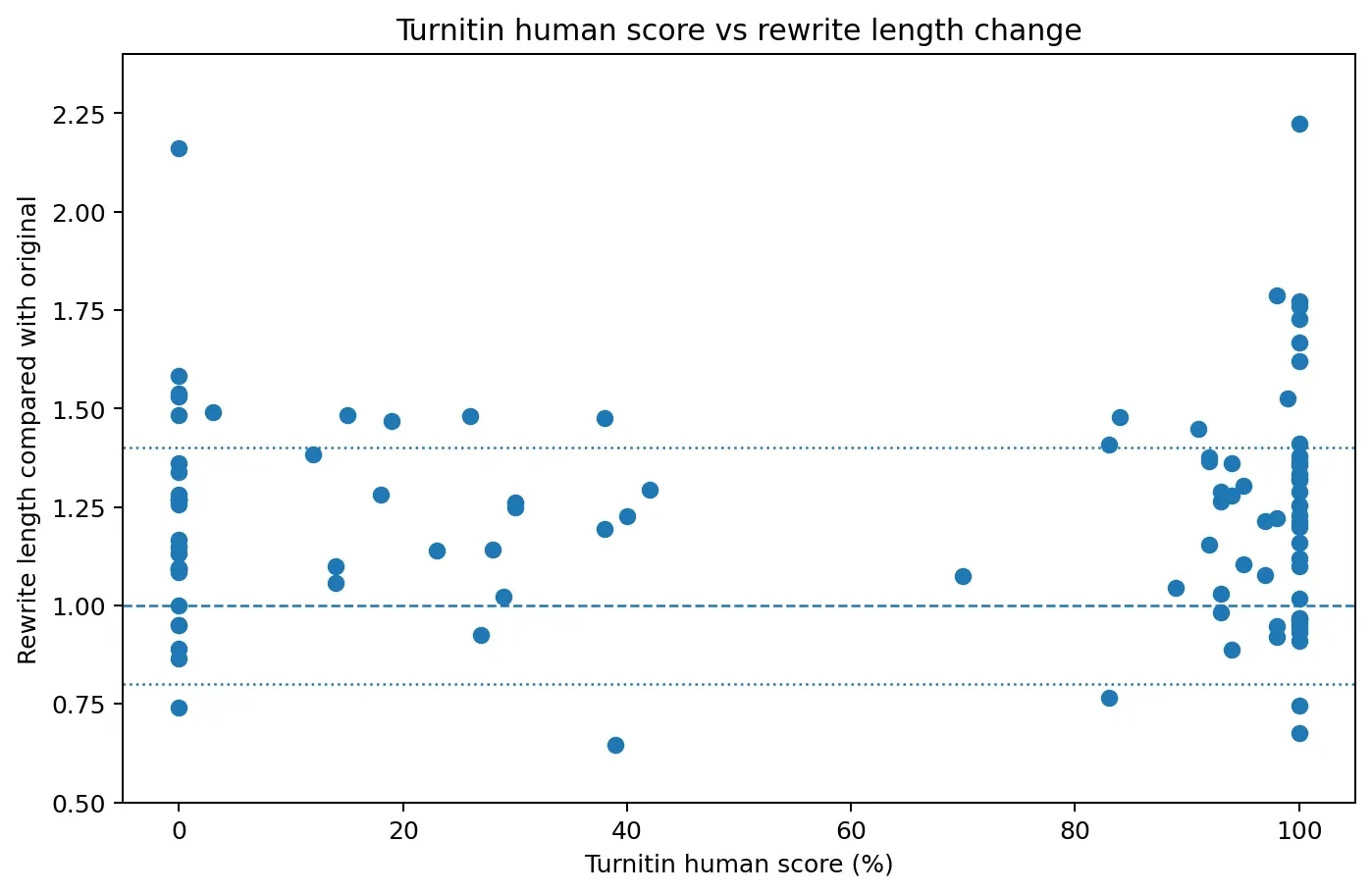 Scatter plot showing Turnitin human score compared with rewrite length change