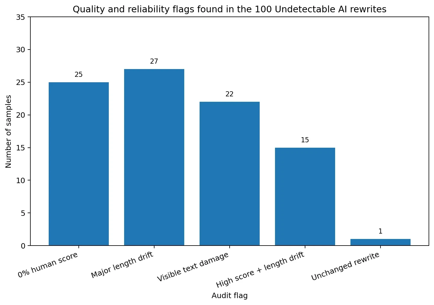 Bar chart showing quality and reliability flags found in 100 Undetectable AI rewrites tested against Turnitin