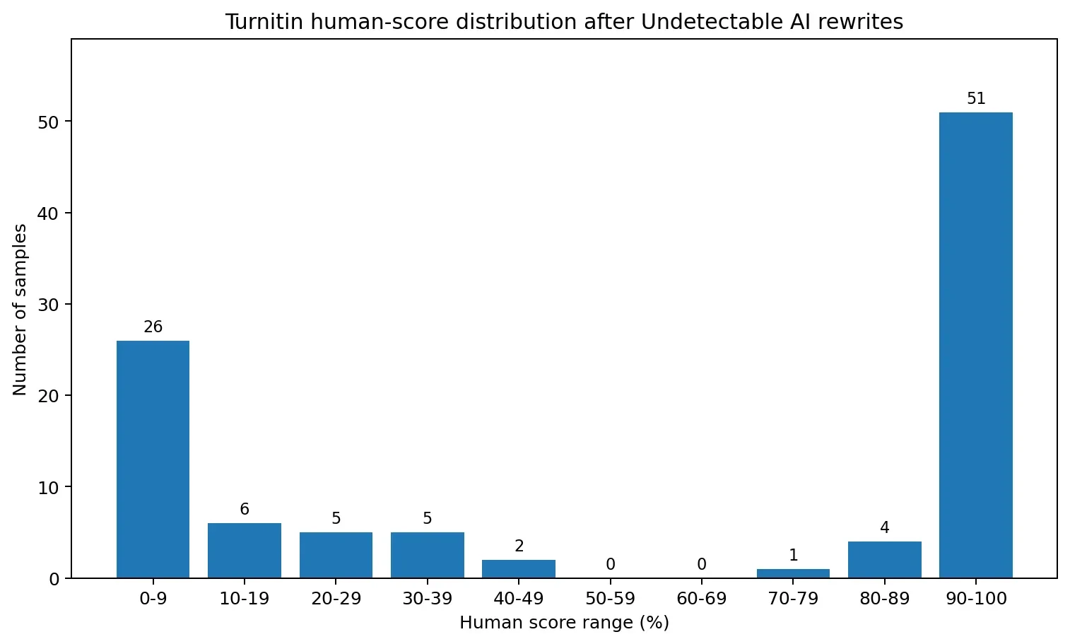 Bar chart showing Turnitin human-score distribution after Undetectable AI rewrites