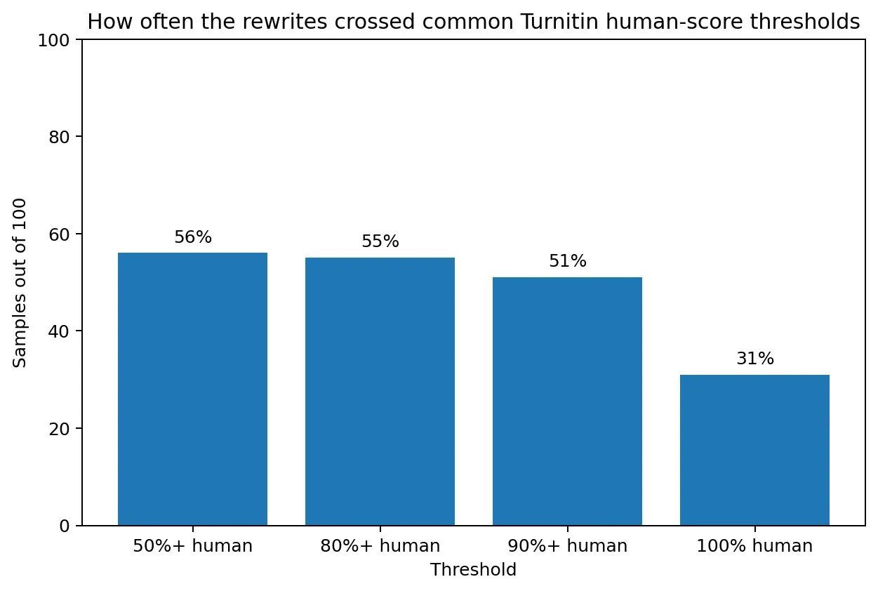 Bar chart showing how many Undetectable AI rewrites crossed common Turnitin human-score thresholds