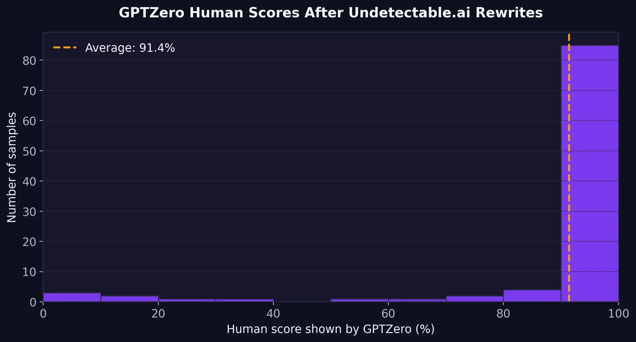 Histogram showing GPTZero human scores after Undetectable.ai rewrites