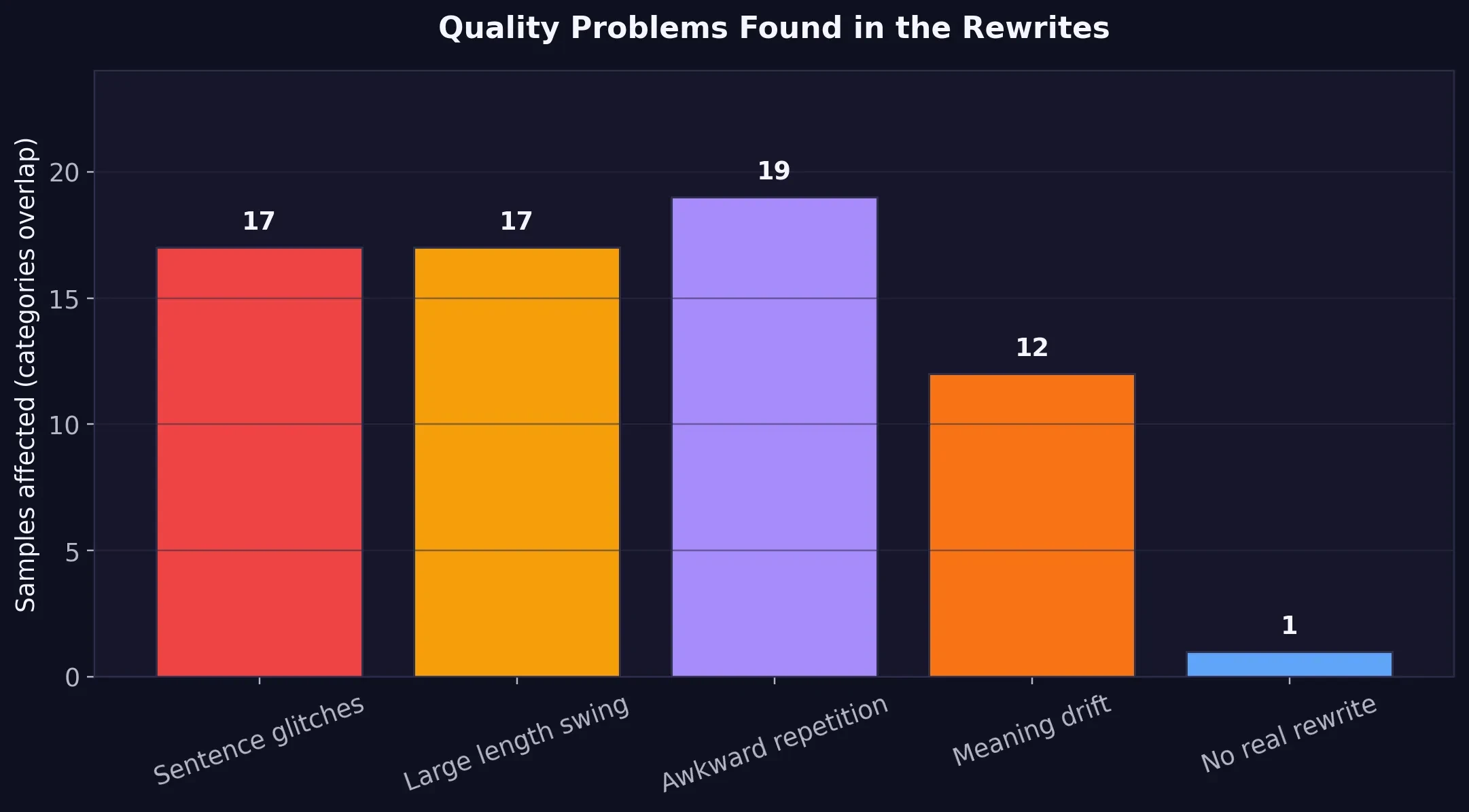 Bar chart summarizing rewrite quality problems found in the audit