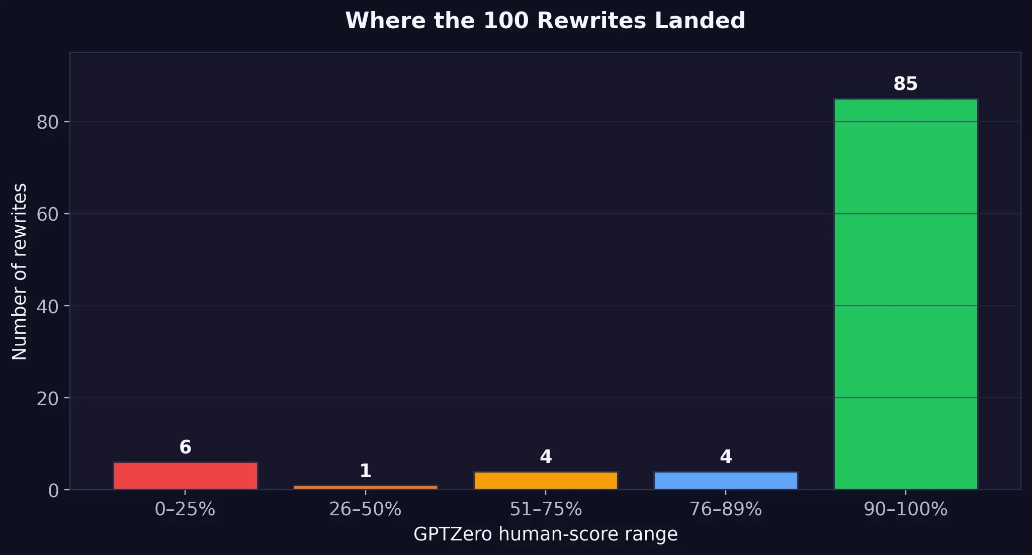 Bar chart showing GPTZero human score ranges for 100 Undetectable.ai rewrites