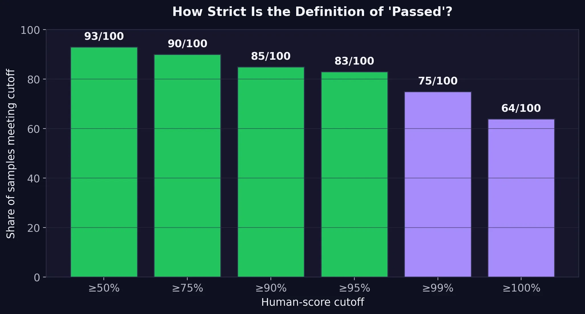 Bar chart showing pass rate at different GPTZero human score thresholds