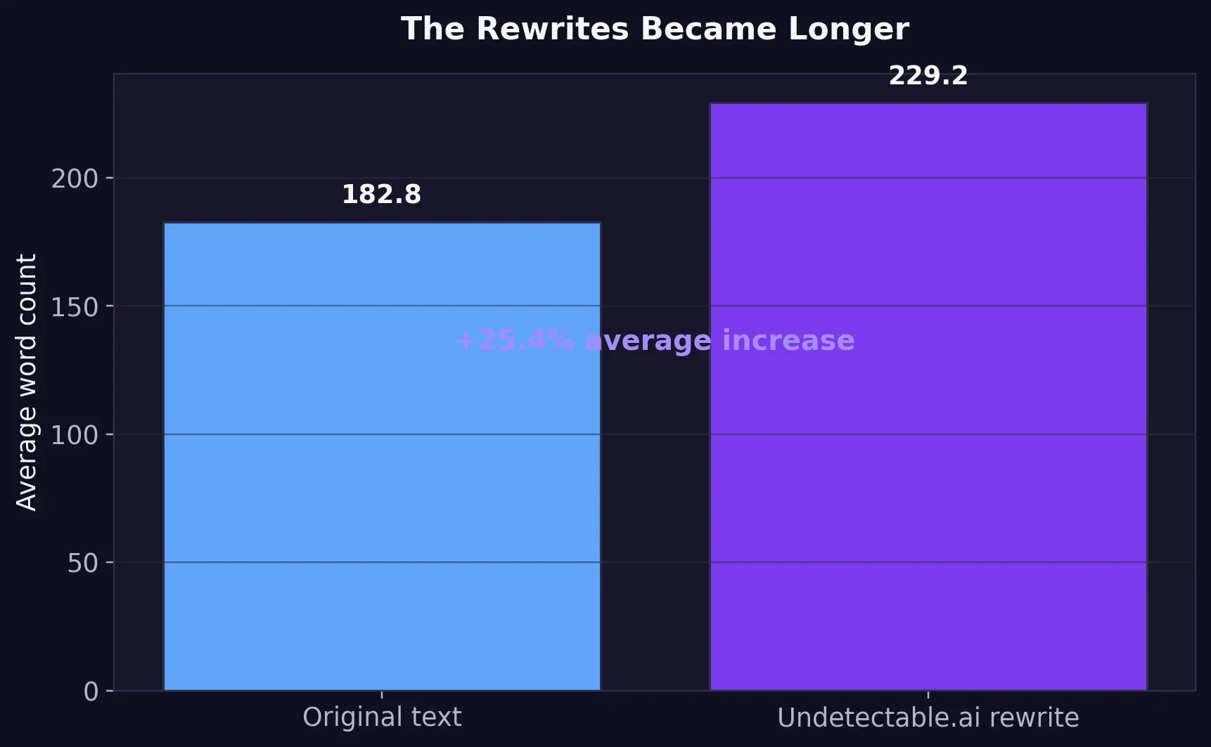 Bar chart comparing average word count before and after Undetectable.ai rewriting