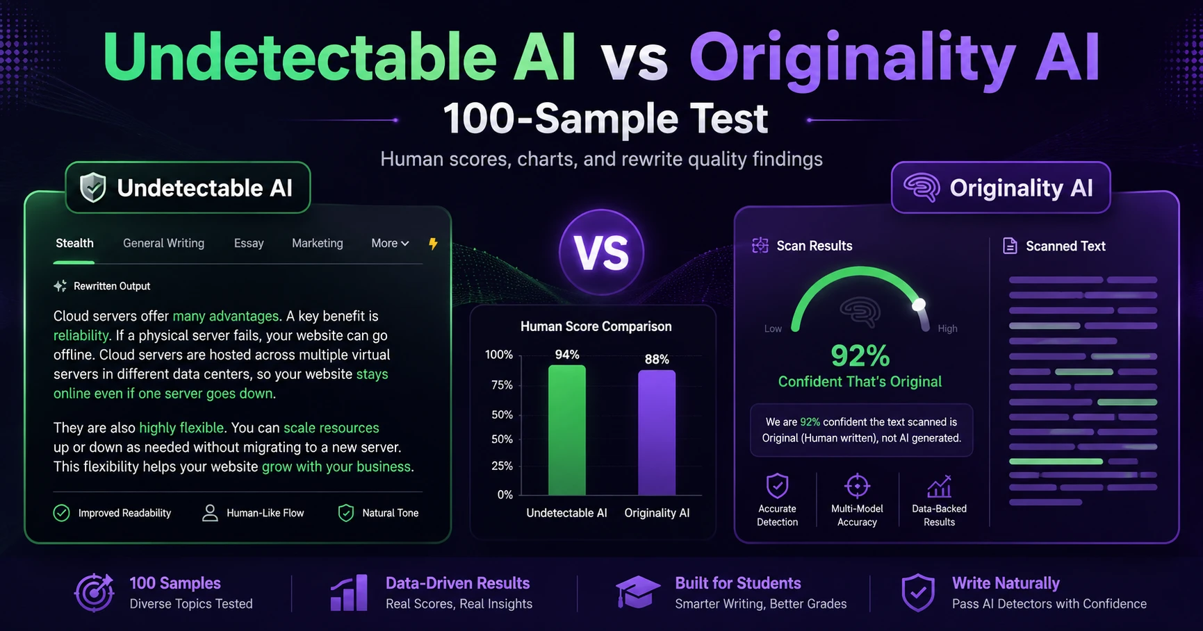 [STUDY] Can Undetectable AI Bypass Originality AI? A 100-Sample Reality Check