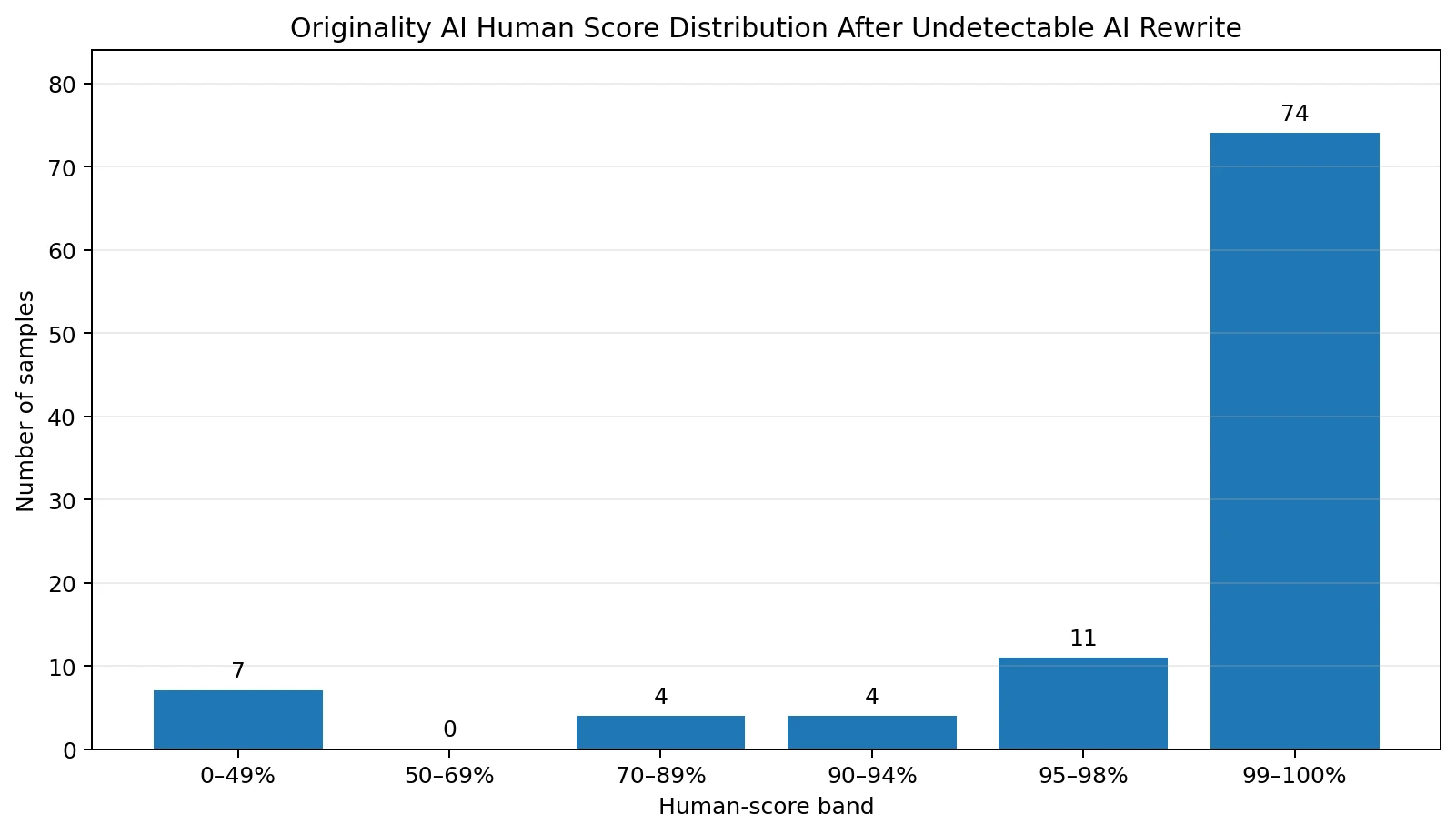 Bar chart showing Originality AI human score bands after Undetectable AI rewrites
