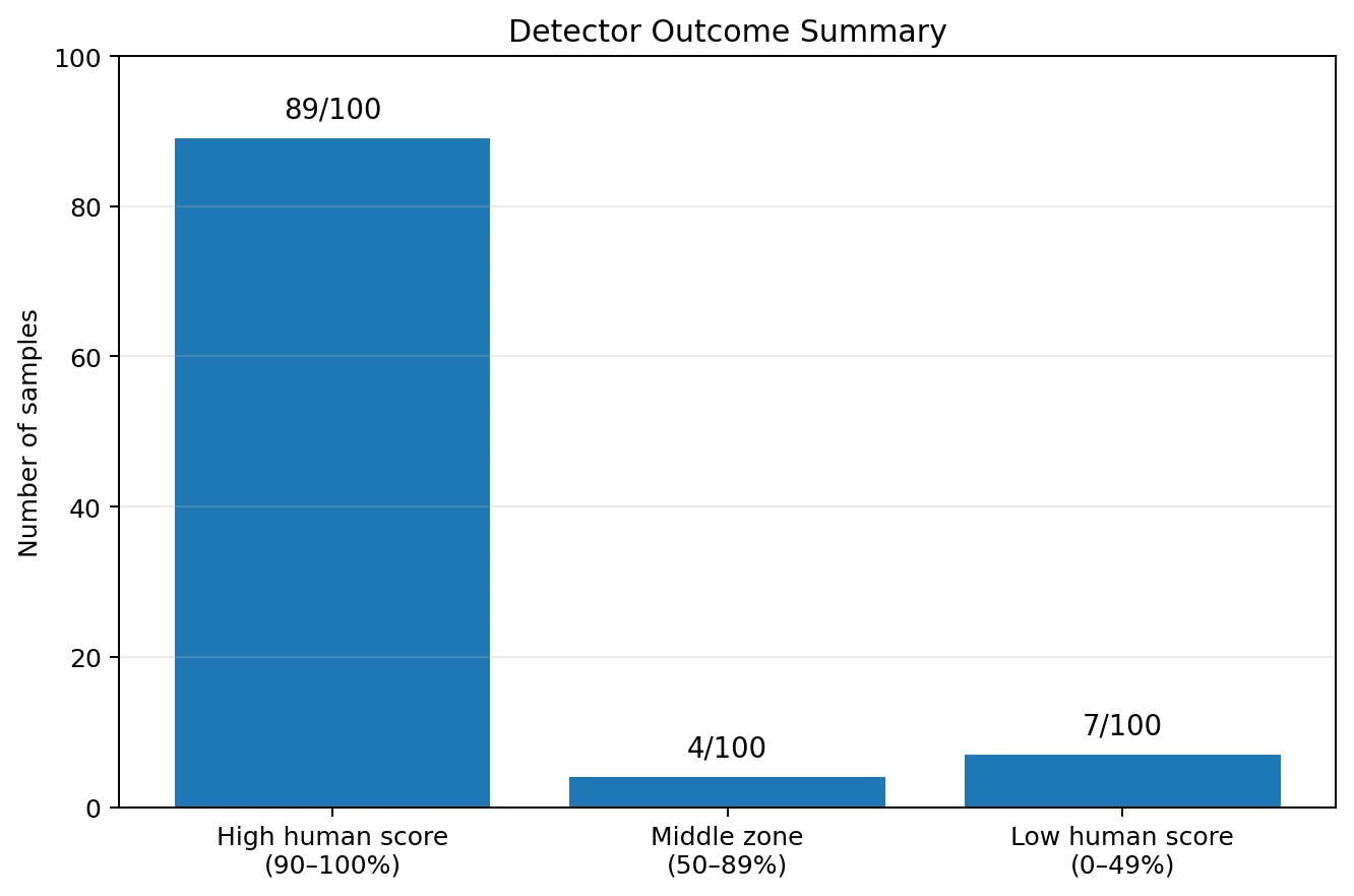 Bar chart summarizing high, middle, and low detector outcomes
