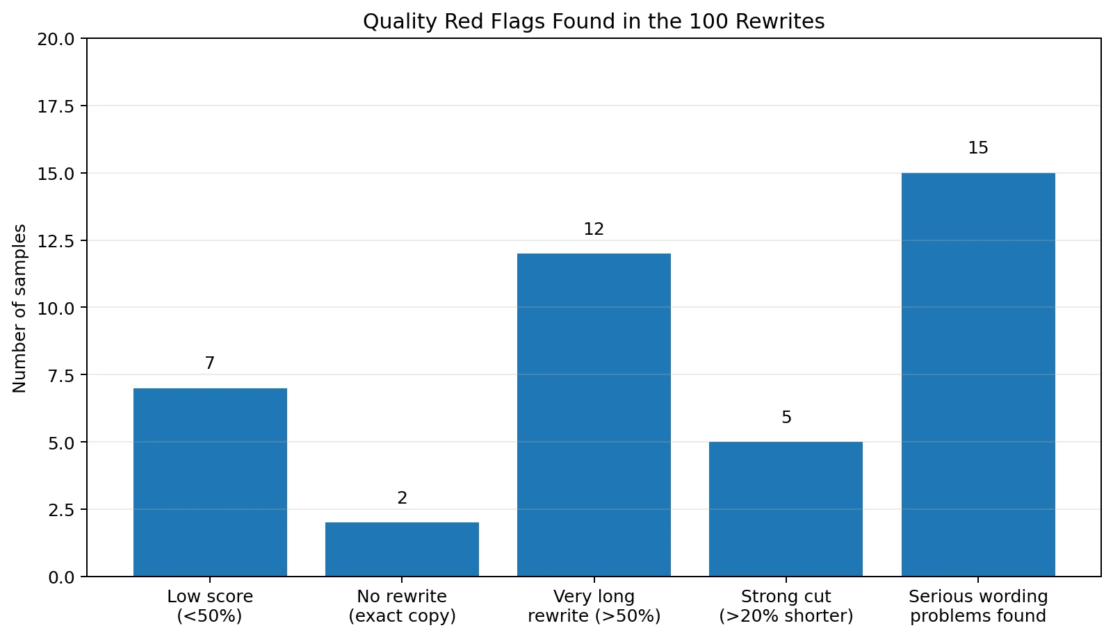 Bar chart showing quality red flags found in Undetectable AI rewrites