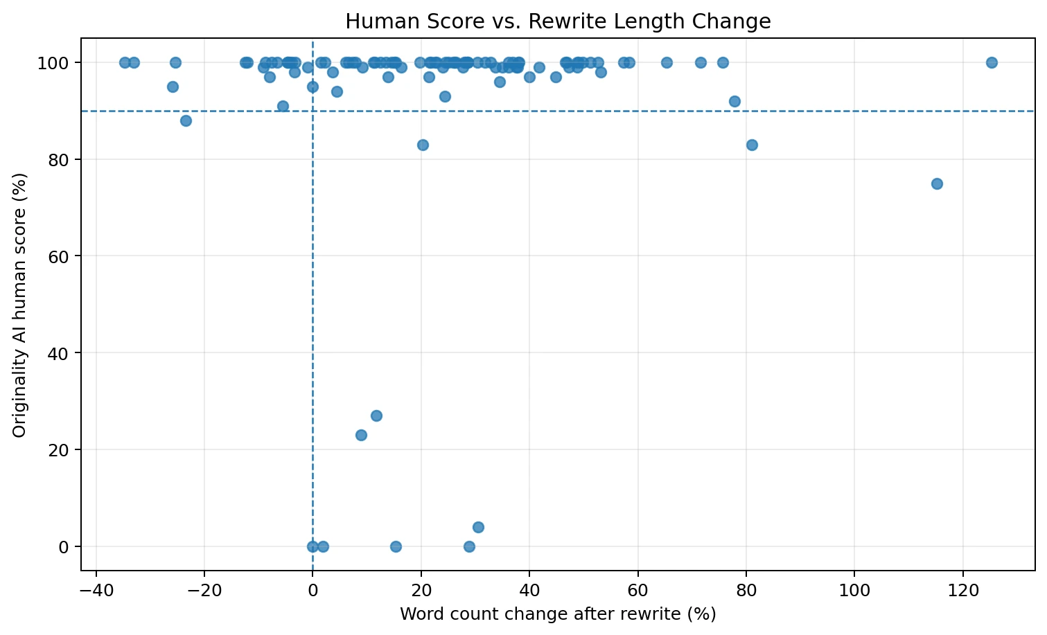 Scatter plot comparing rewrite word count change against Originality AI human score