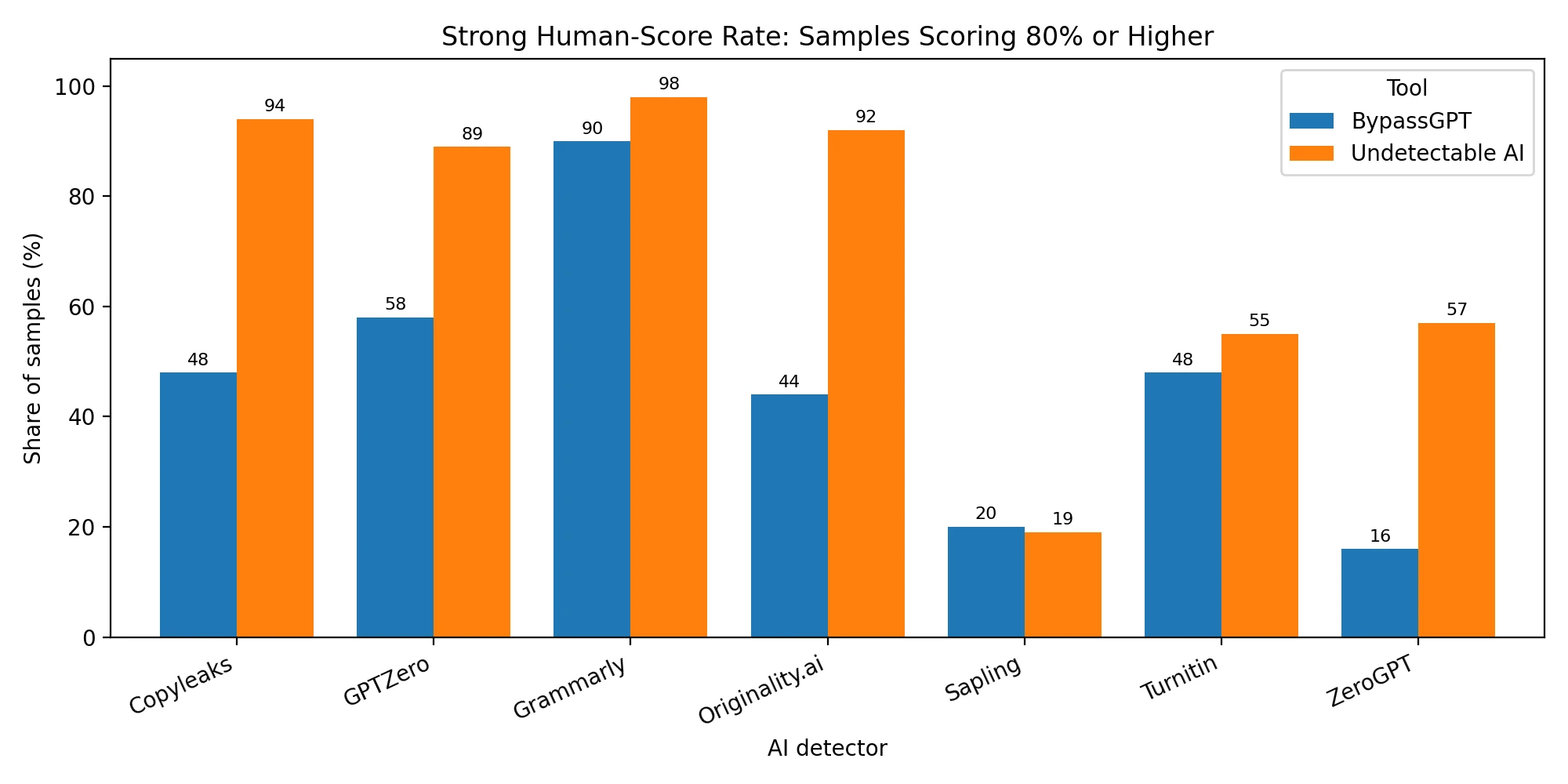 Samples scoring 80 percent or higher across AI detectors